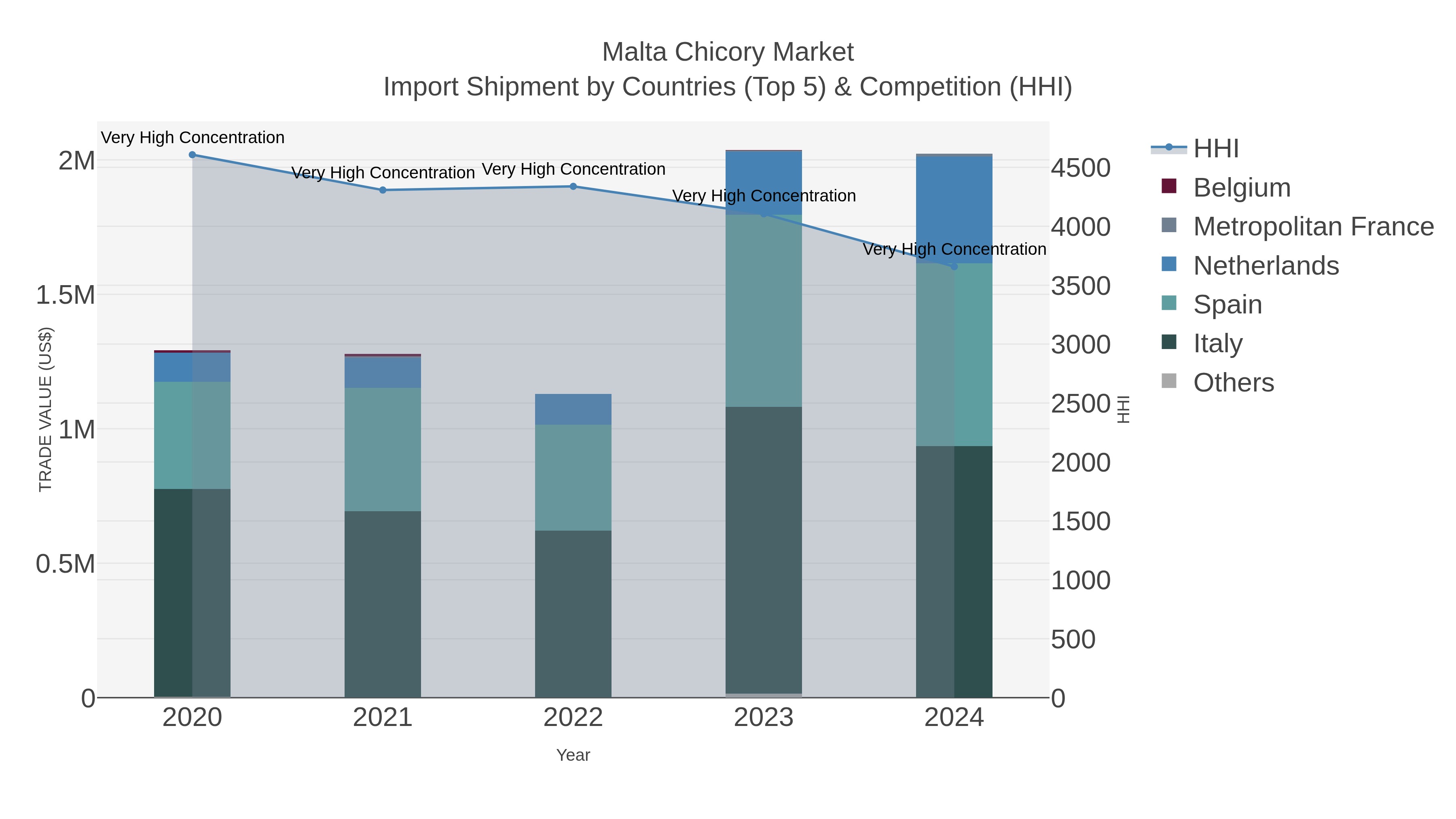 Malta Chicory Market Import Shipment by Countries (Top 5) & Competition (HHI)