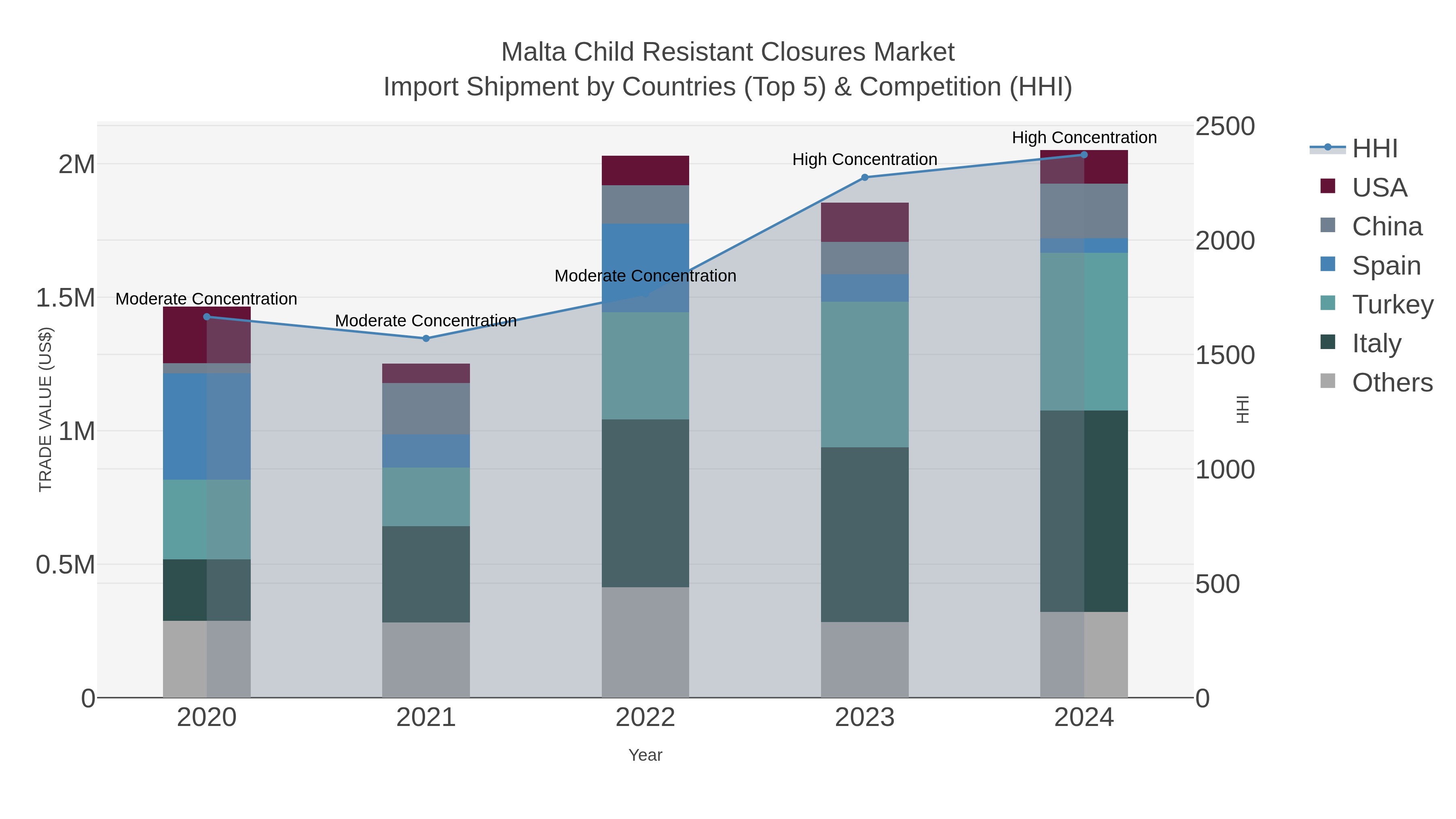 Malta Child Resistant Closures Market Import Shipment by Countries (Top 5) & Competition (HHI)