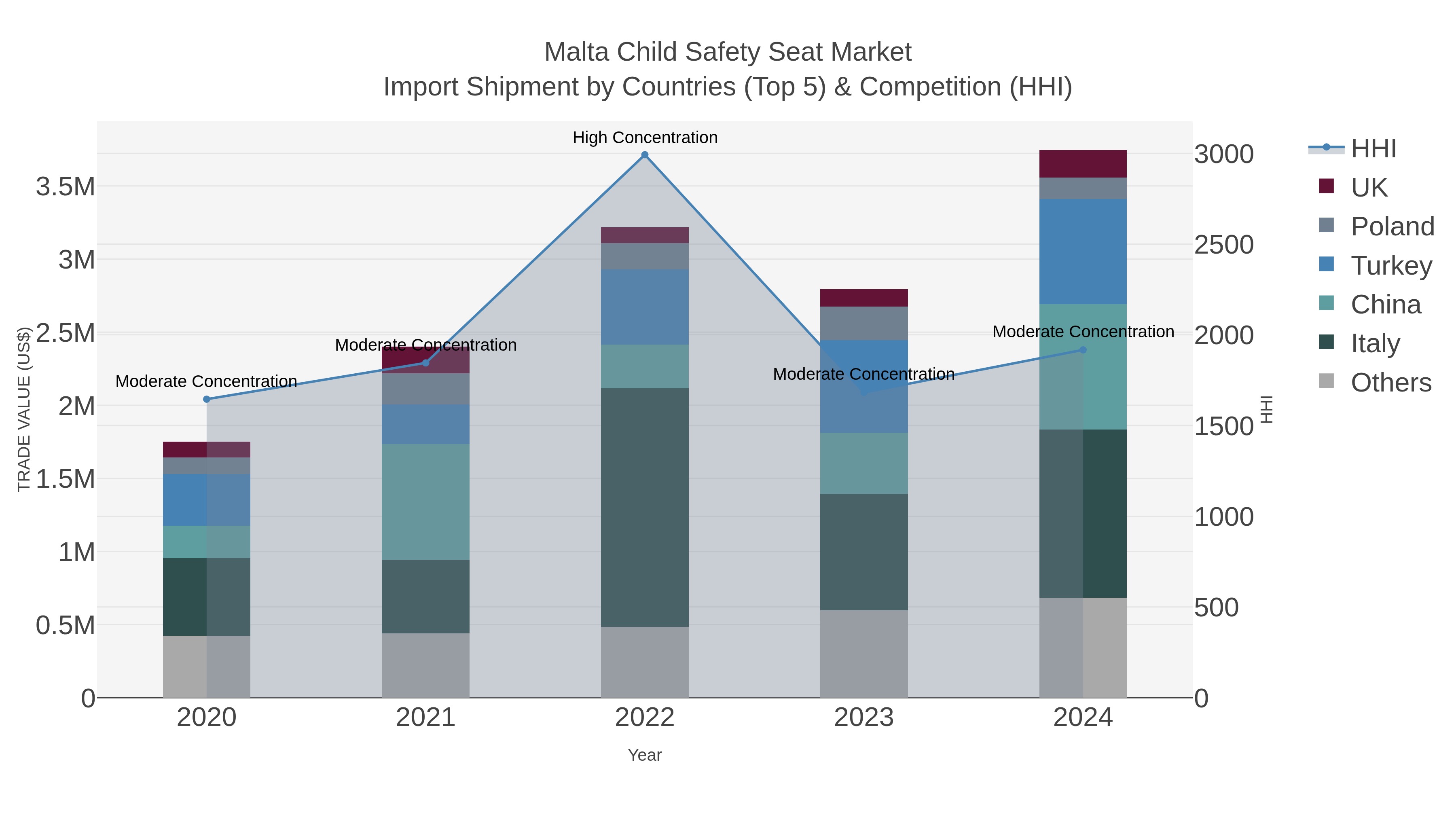 Malta Child Safety Seat Market Import Shipment by Countries (Top 5) & Competition (HHI)