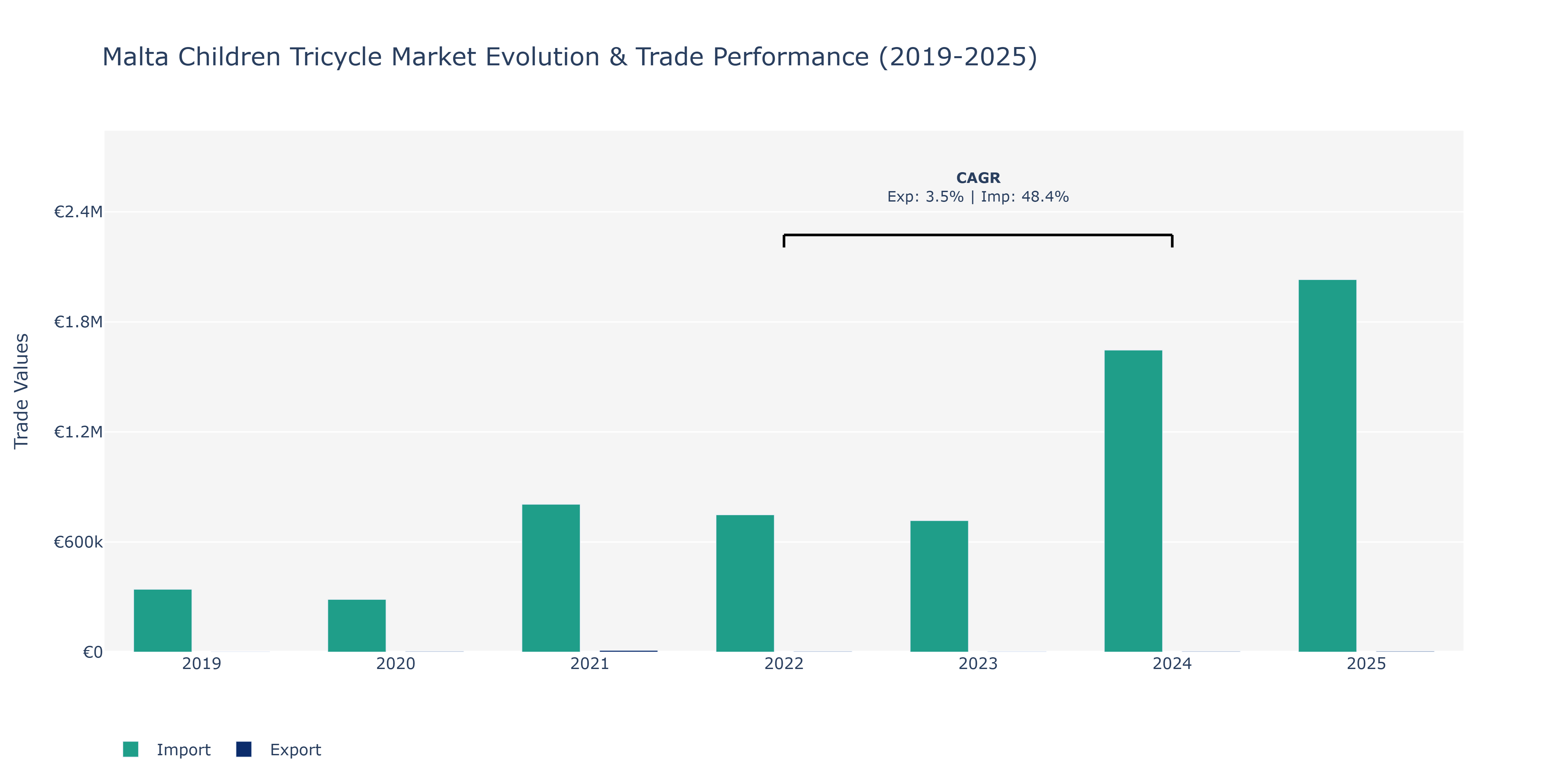 Malta Children Tricycle Market: Production & Trade Performance (2019-2025)