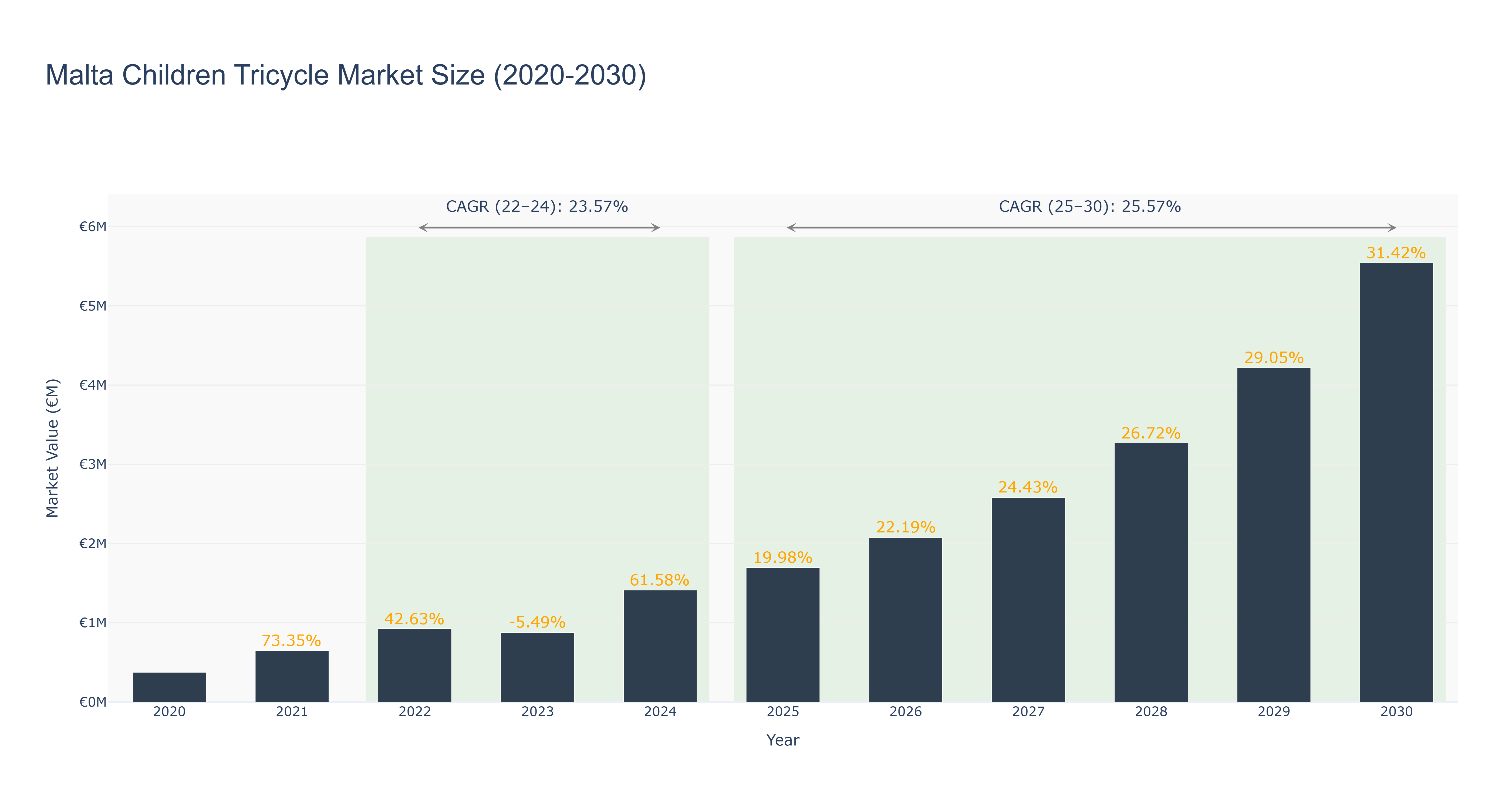 Malta Children Tricycle Market Size (2020-2030)