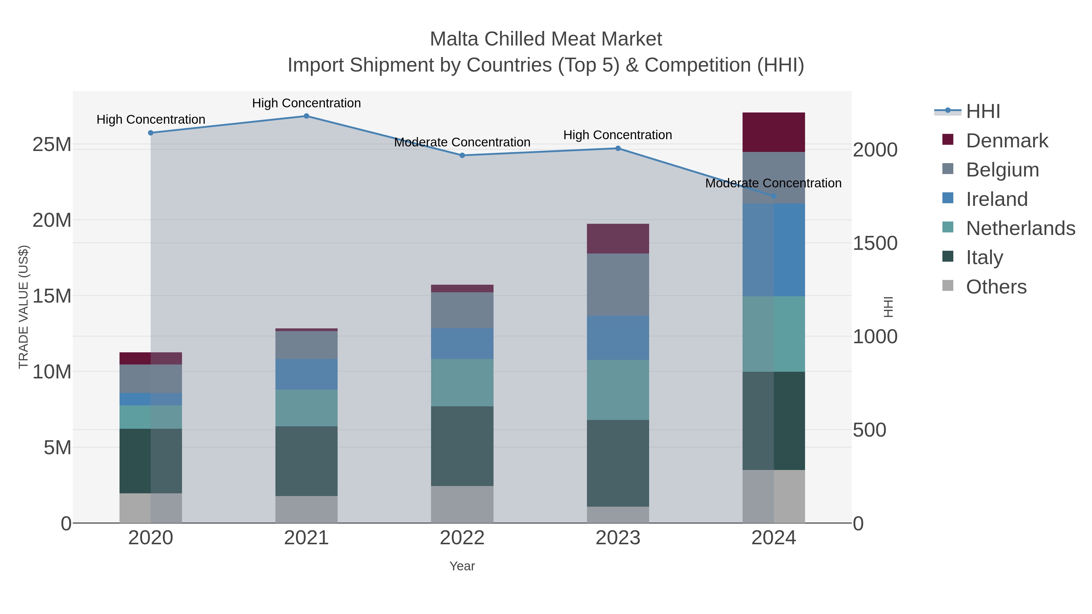 Malta Chilled Meat Market Import Shipment by Countries (Top 5) & Competition (HHI)