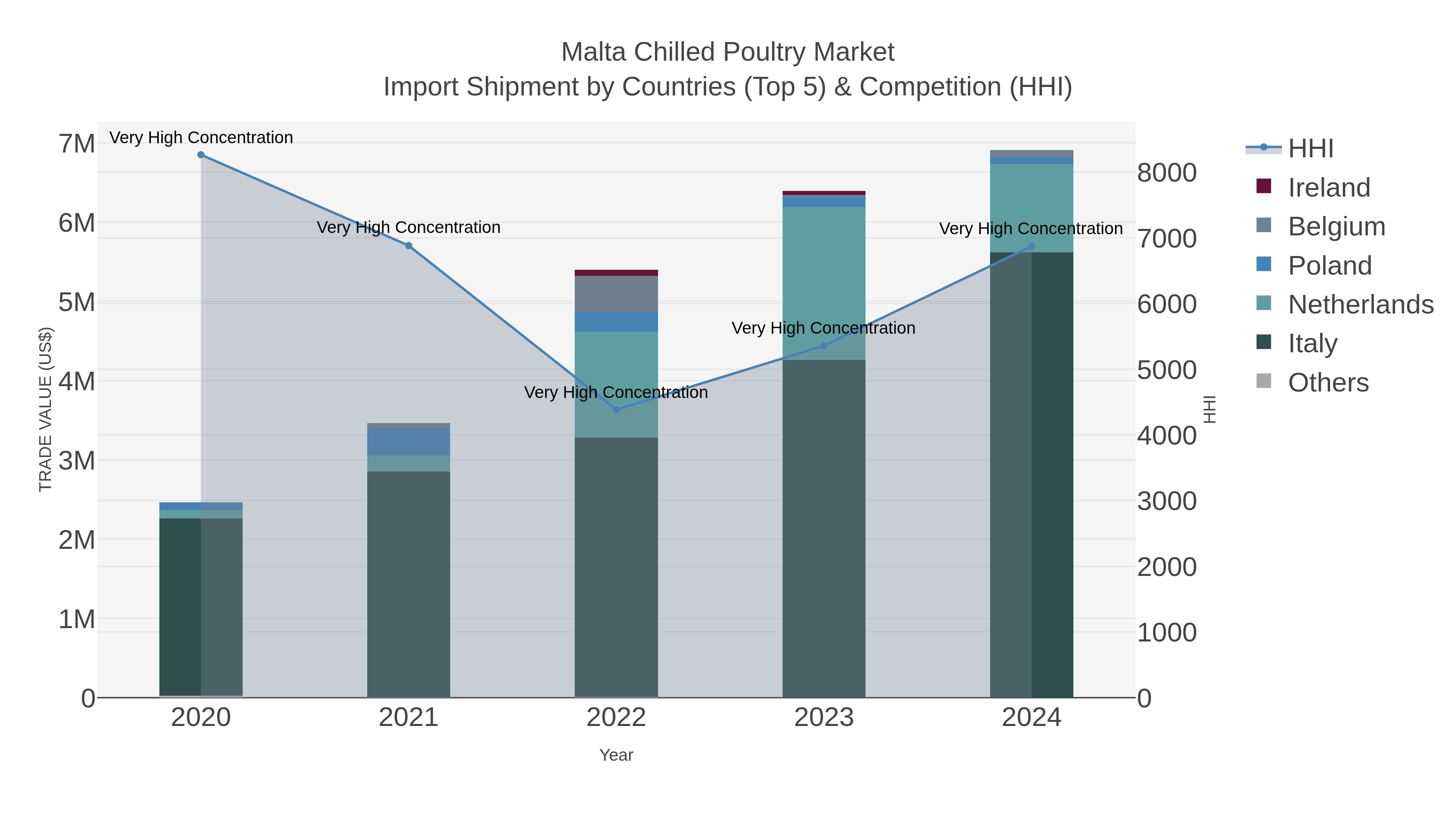 Malta Chilled Poultry Market Import Shipment by Countries (Top 5) & Competition (HHI)