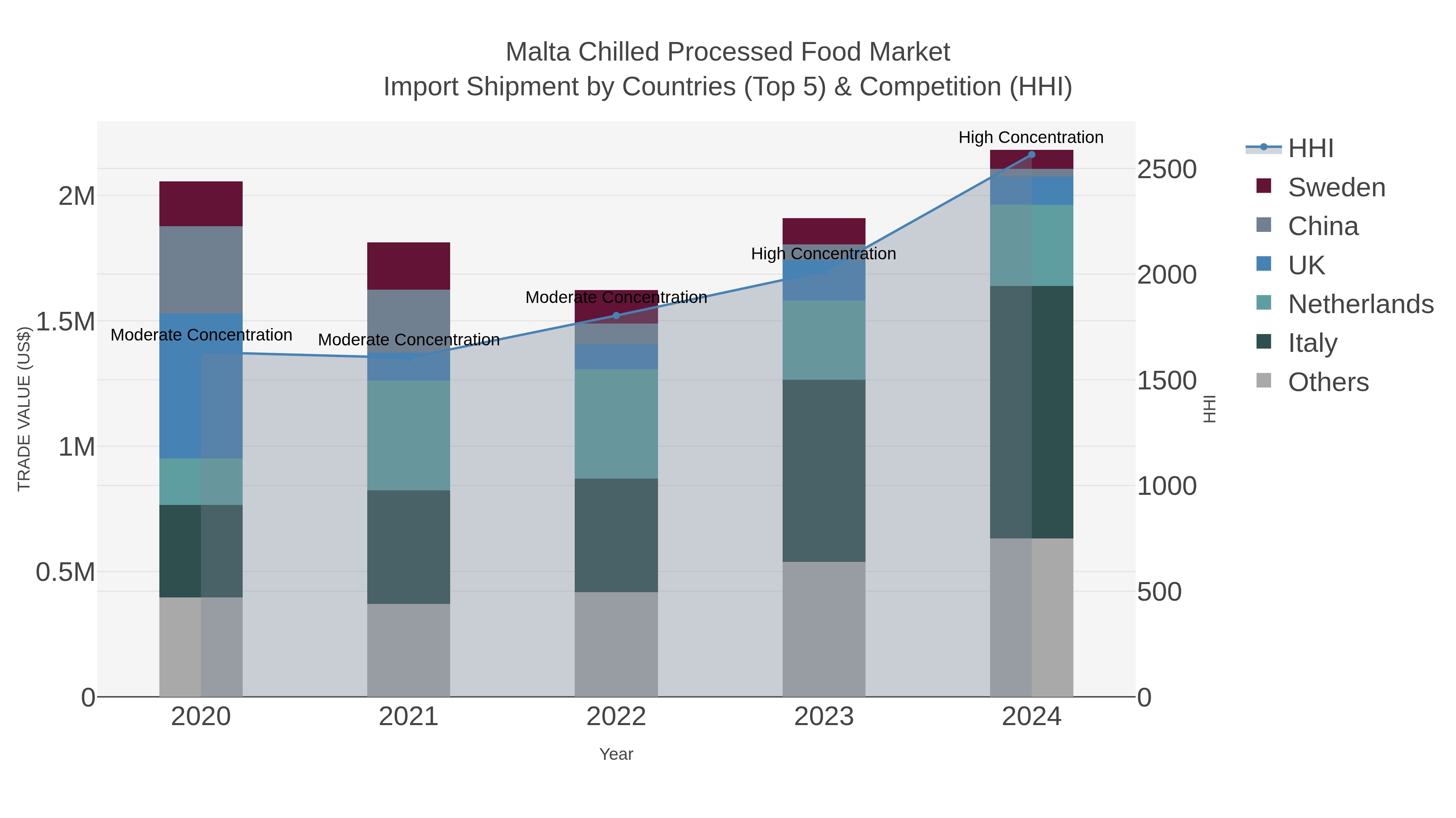 Malta Chilled Processed Food Market Import Shipment by Countries (Top 5) & Competition (HHI)