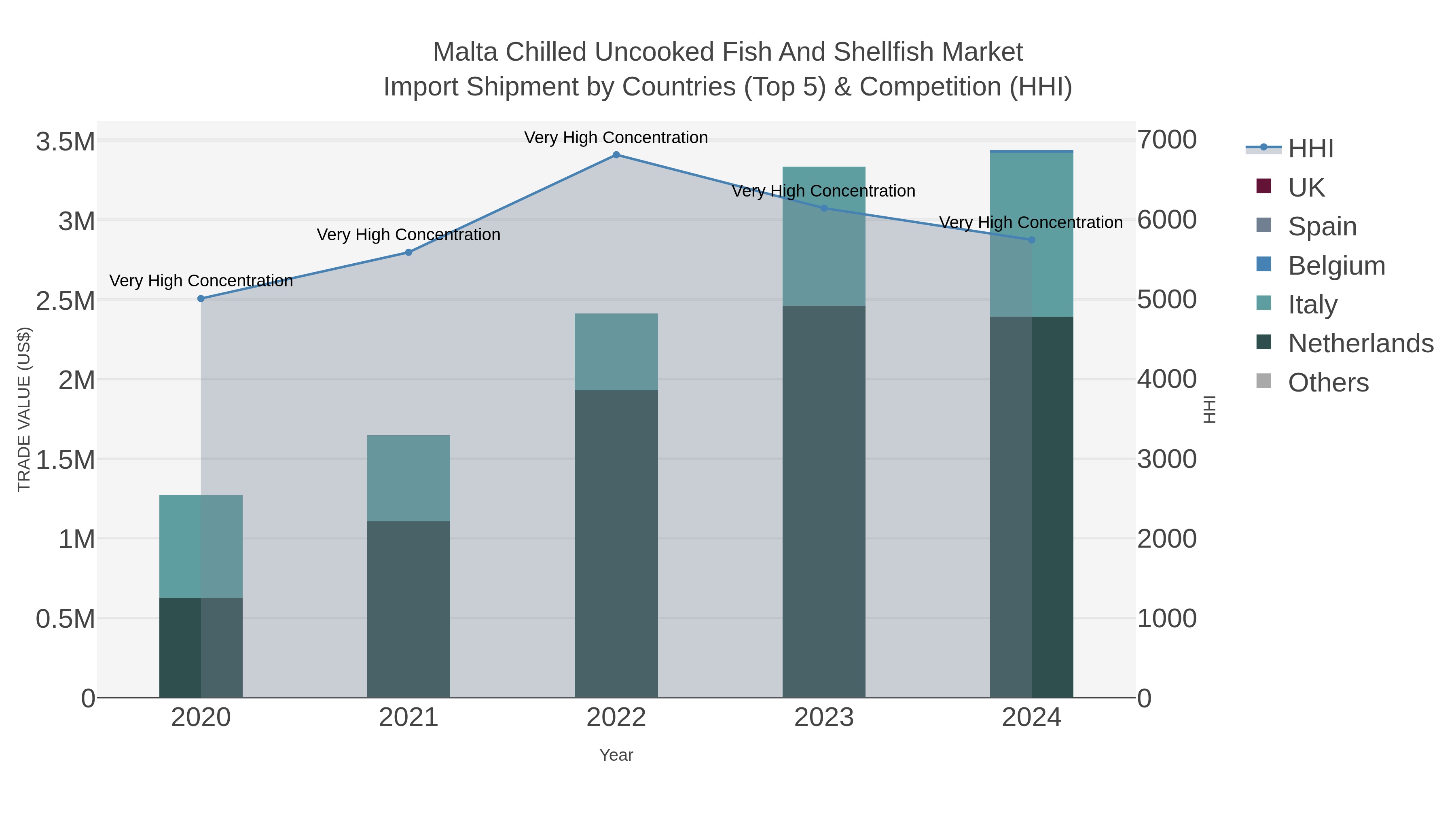 Malta Chilled Uncooked Fish And Shellfish Market Import Shipment by Countries (Top 5) & Competition (HHI)