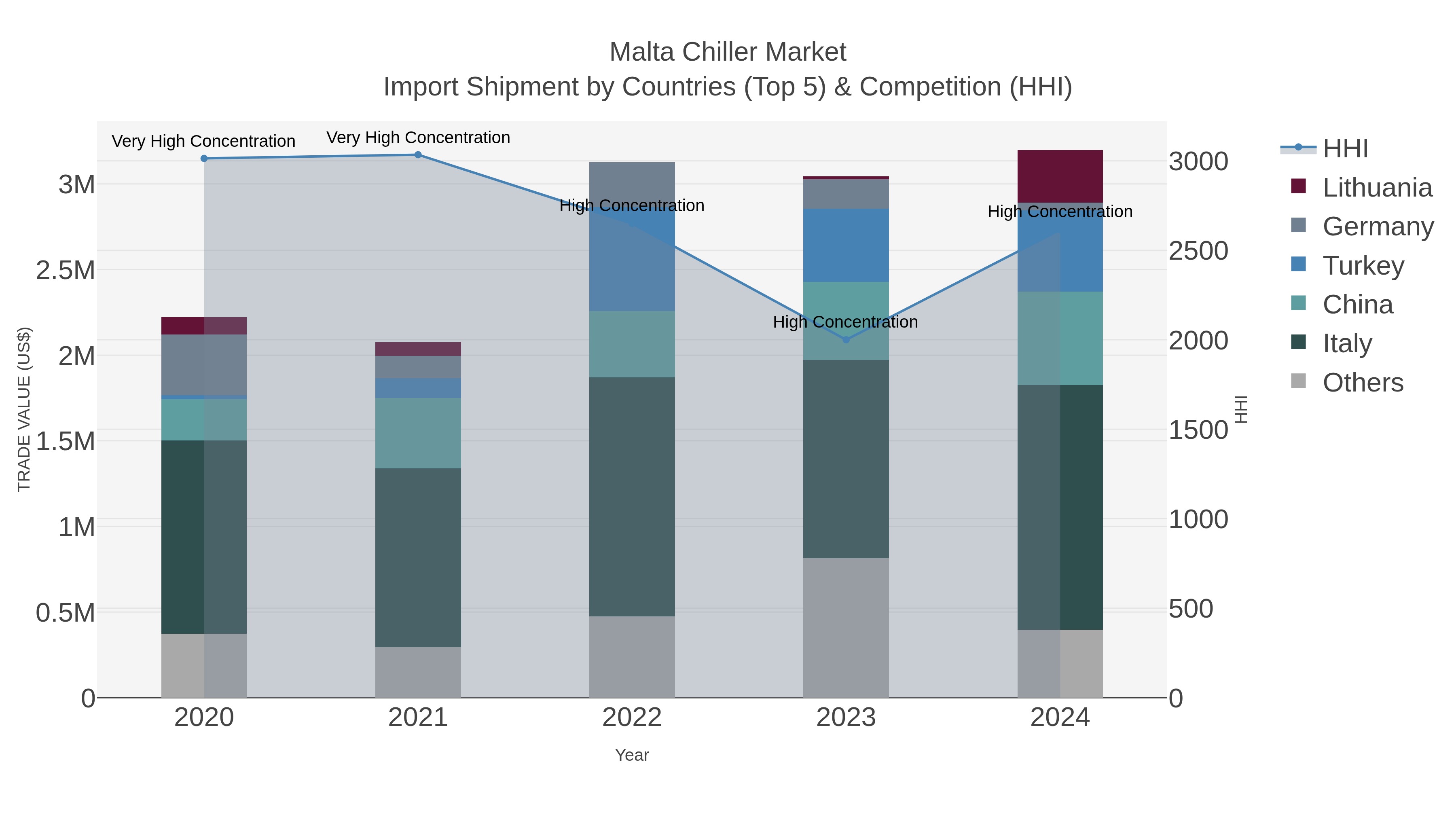 Malta Chiller Market Import Shipment by Countries (Top 5) & Competition (HHI)