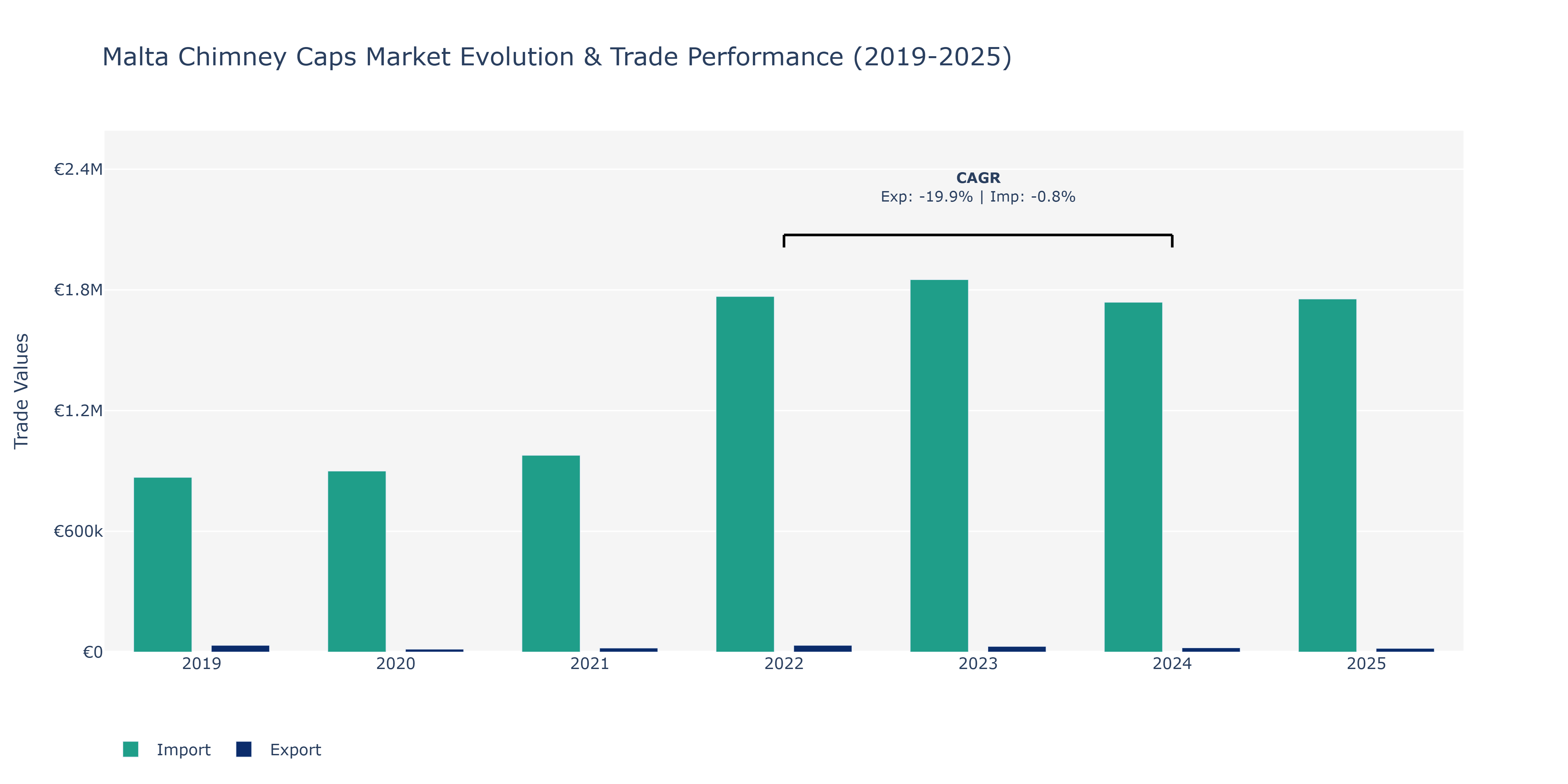 Malta Chimney Caps Market: Production & Trade Performance (2019-2025)