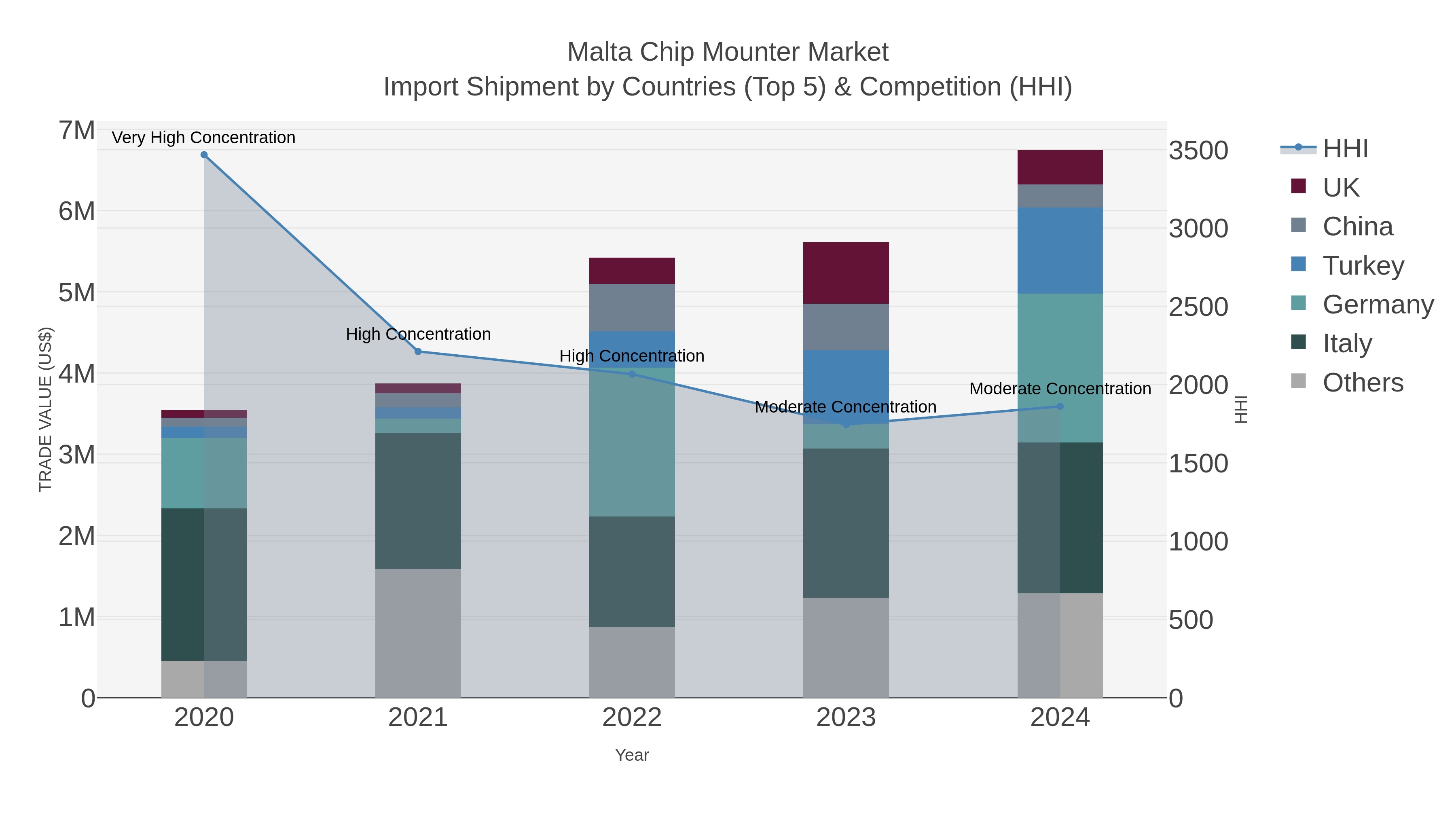 Malta Chip Mounter Market Import Shipment by Countries (Top 5) & Competition (HHI)
