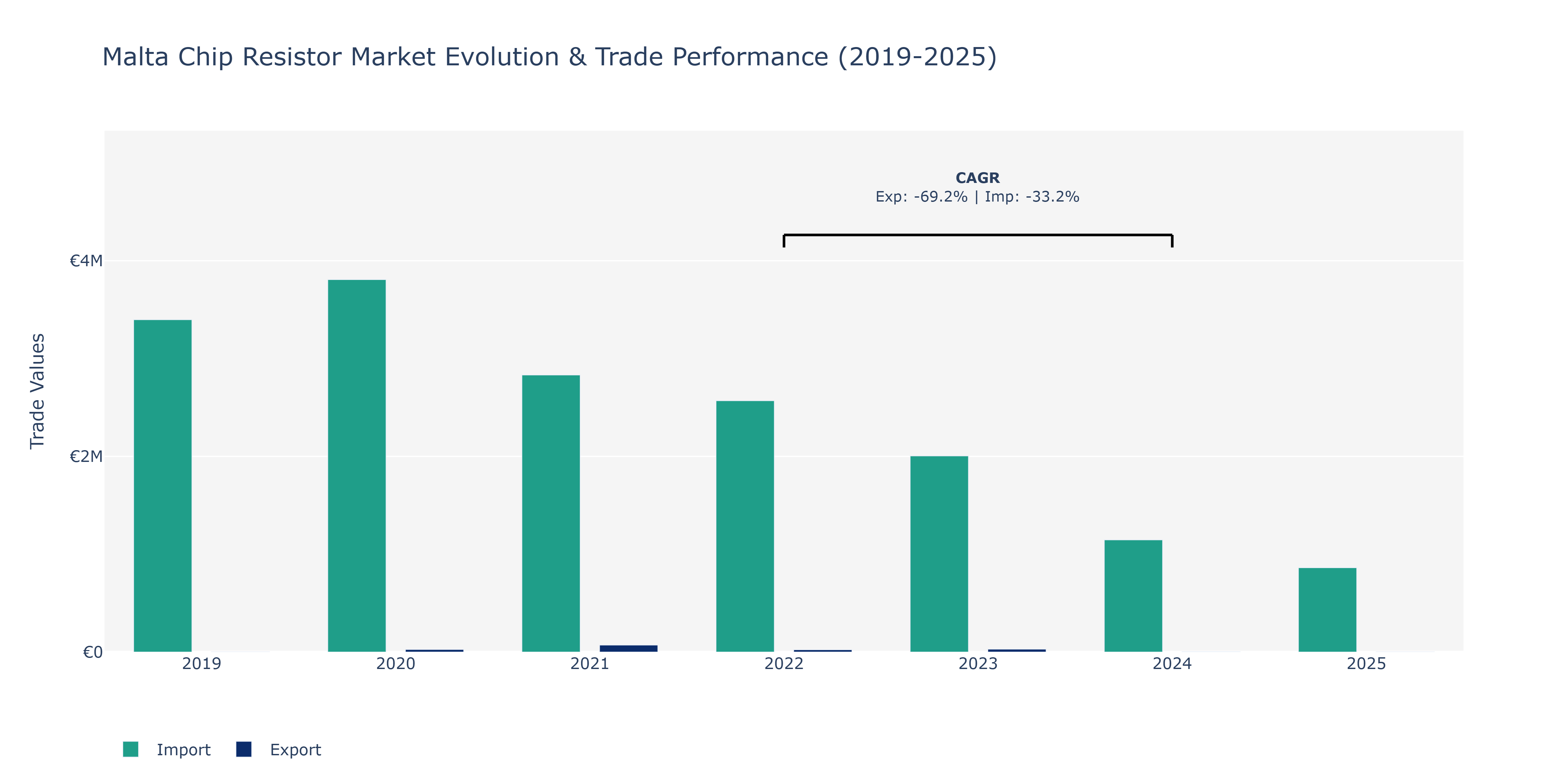 Malta Chip Resistor Market: Production & Trade Performance (2019-2025)