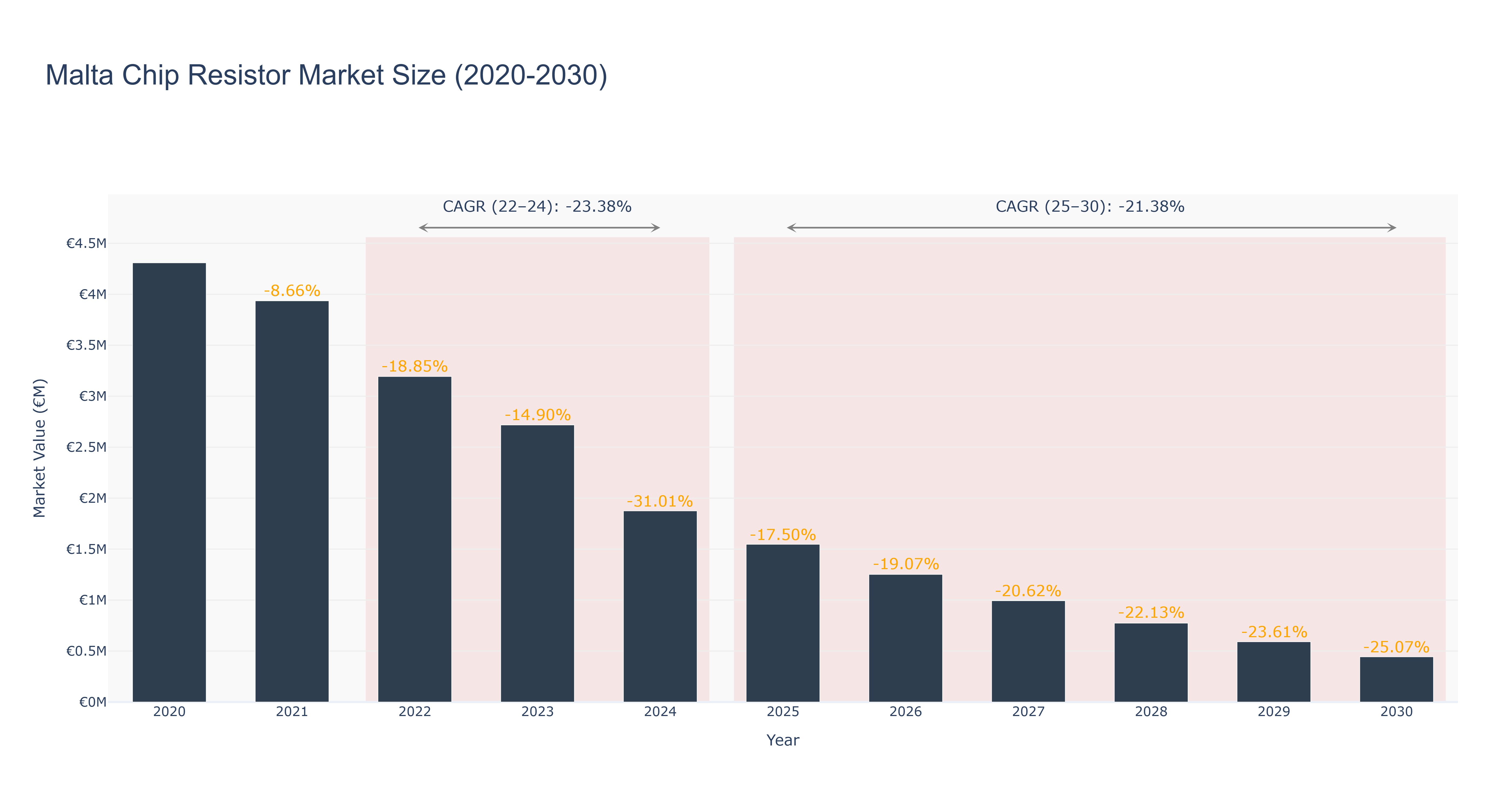 Malta Chip Resistor Market Size (2020-2030)