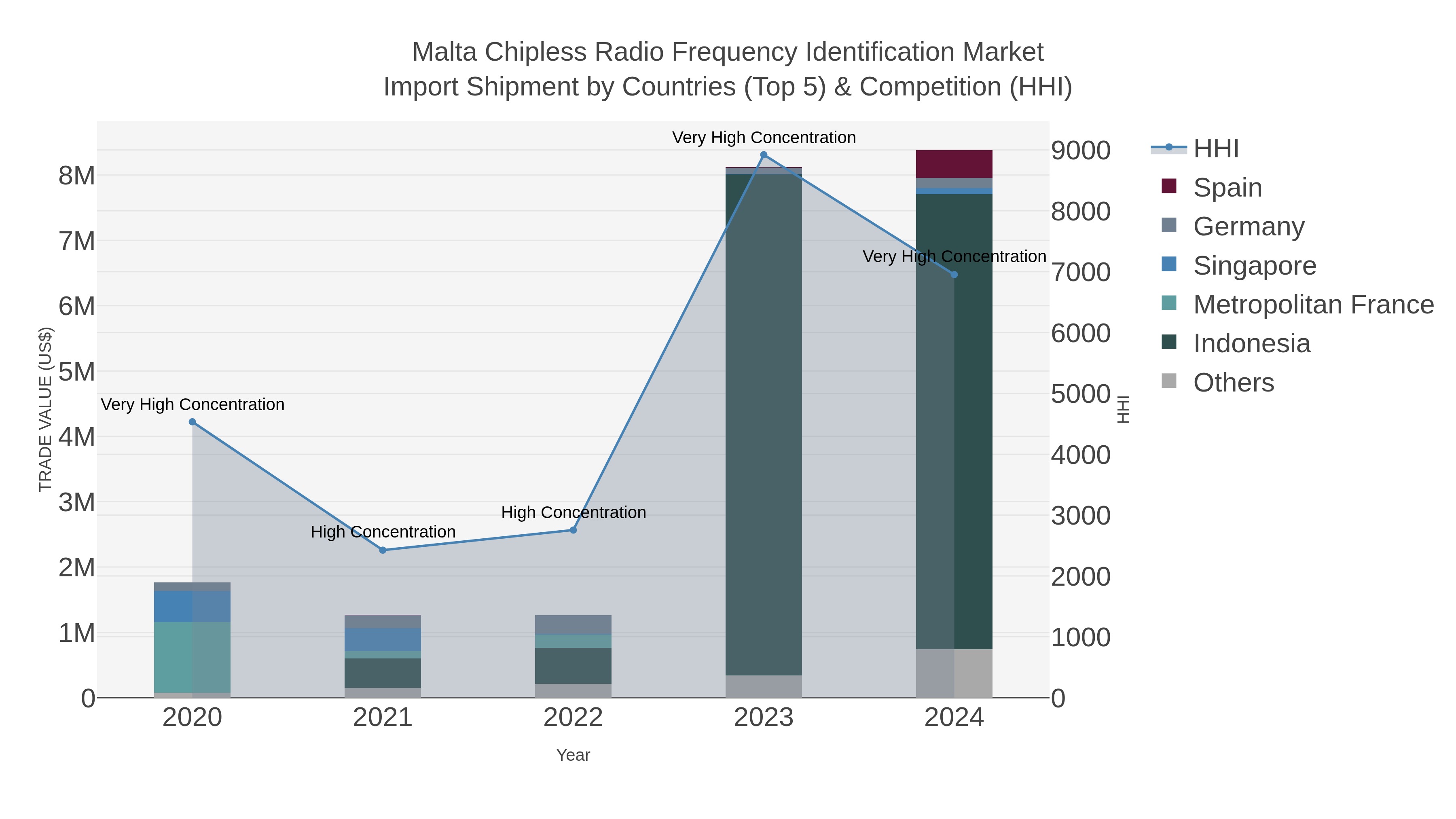 Malta Chipless Radio Frequency Identification Market Import Shipment by Countries (Top 5) & Competition (HHI)