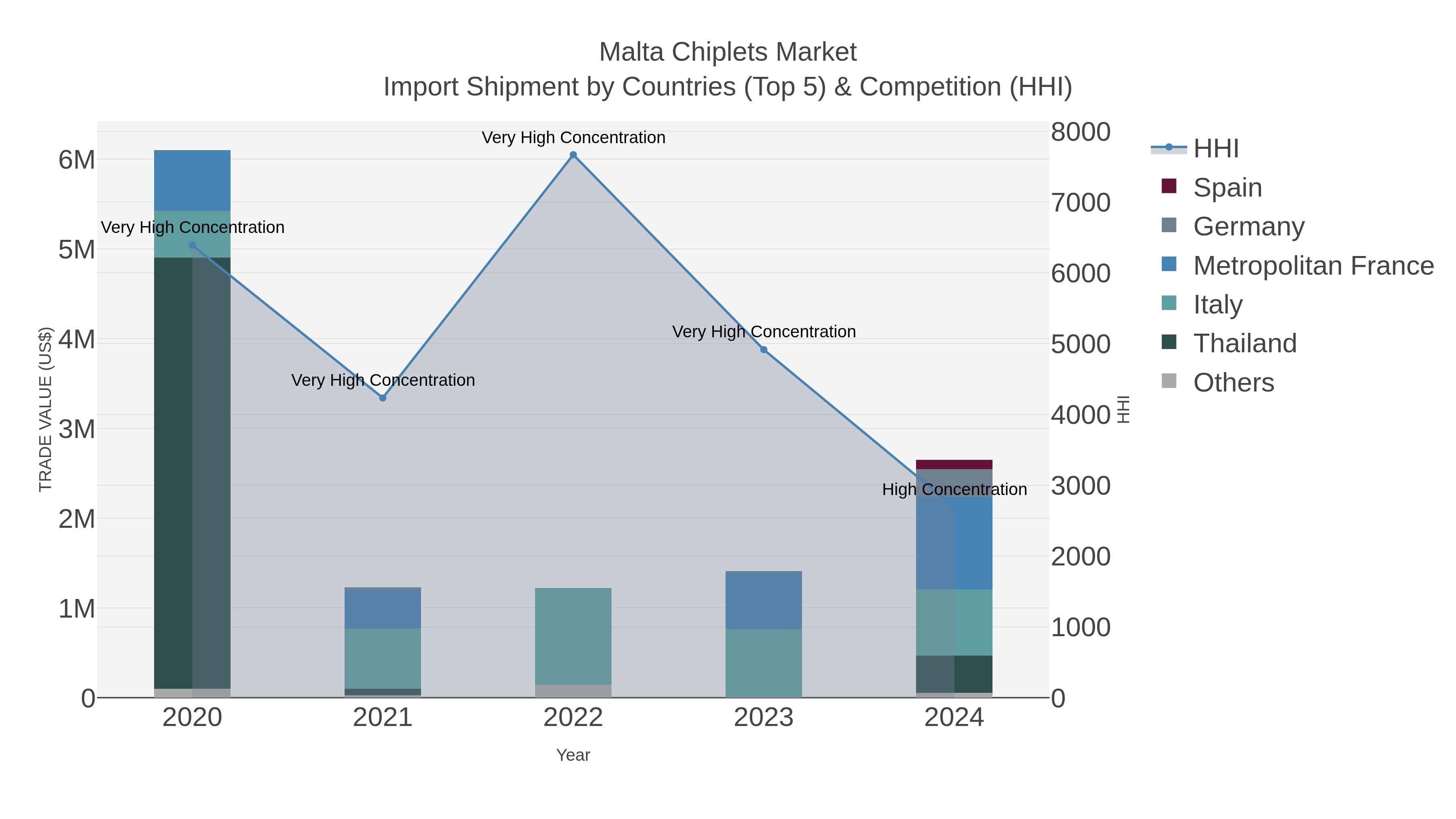 Malta Chiplets Market Import Shipment by Countries (Top 5) & Competition (HHI)