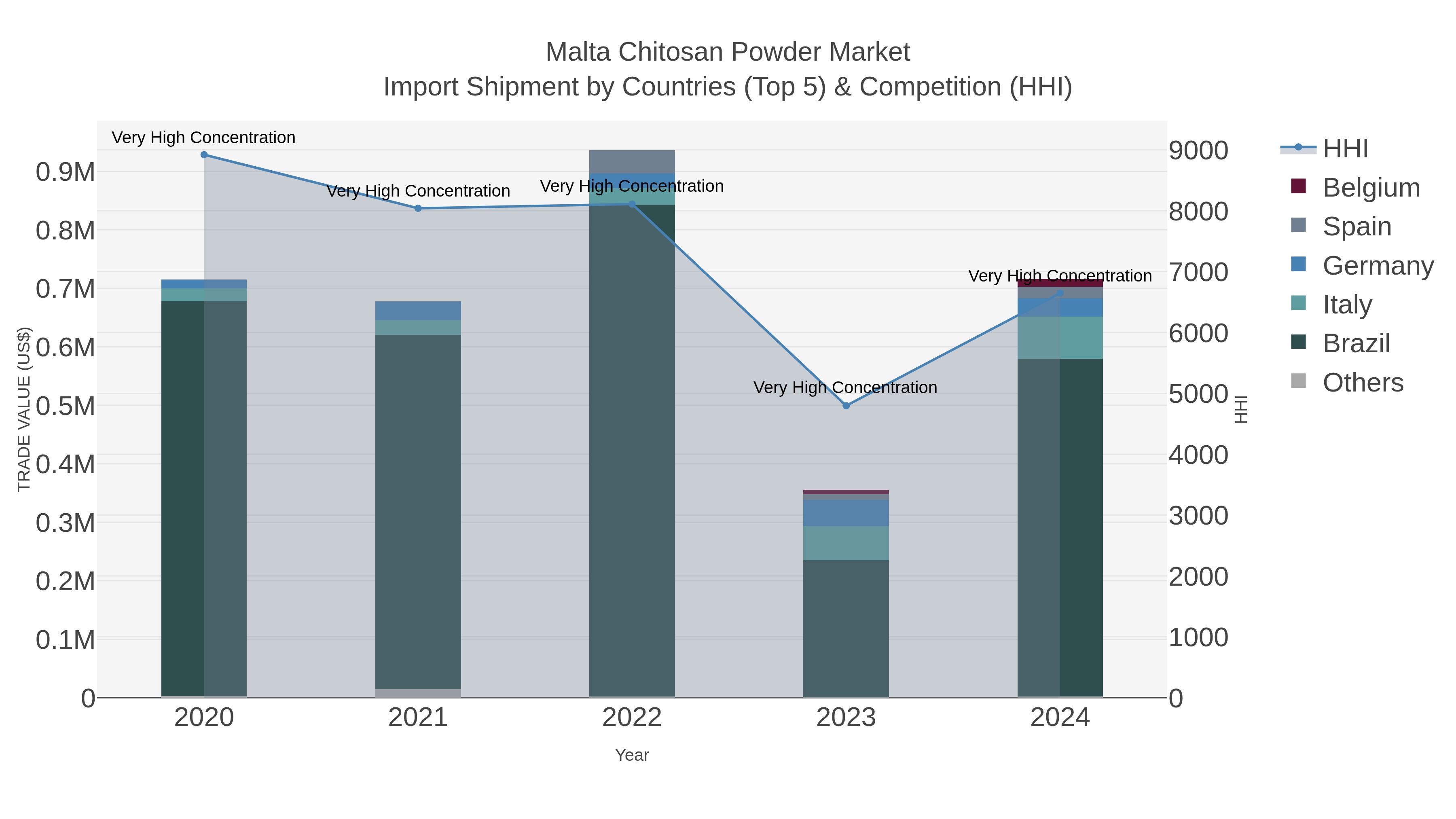 Malta Chitosan Powder Market Import Shipment by Countries (Top 5) & Competition (HHI)