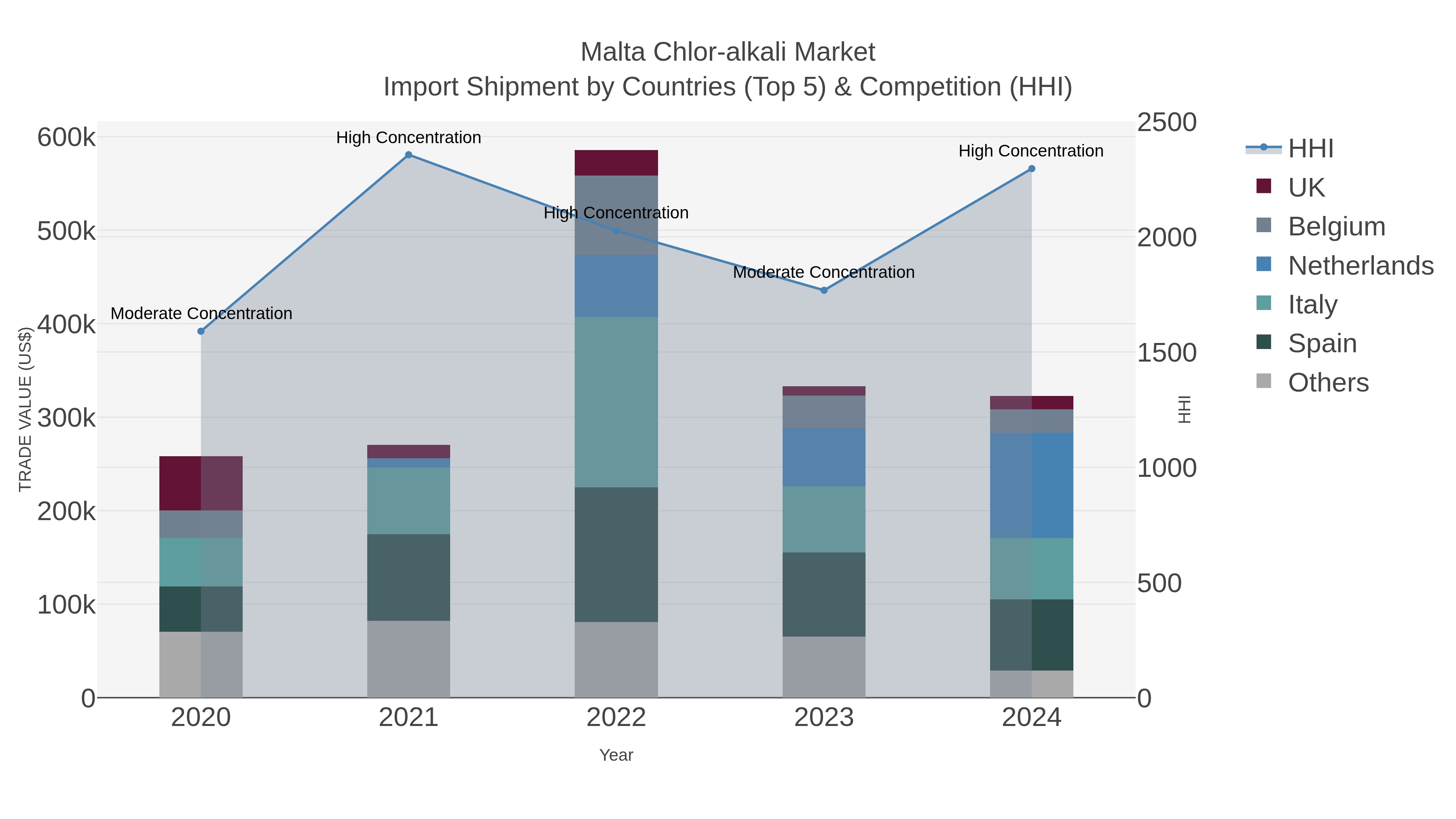 Malta Chlor-alkali Market Import Shipment by Countries (Top 5) & Competition (HHI)