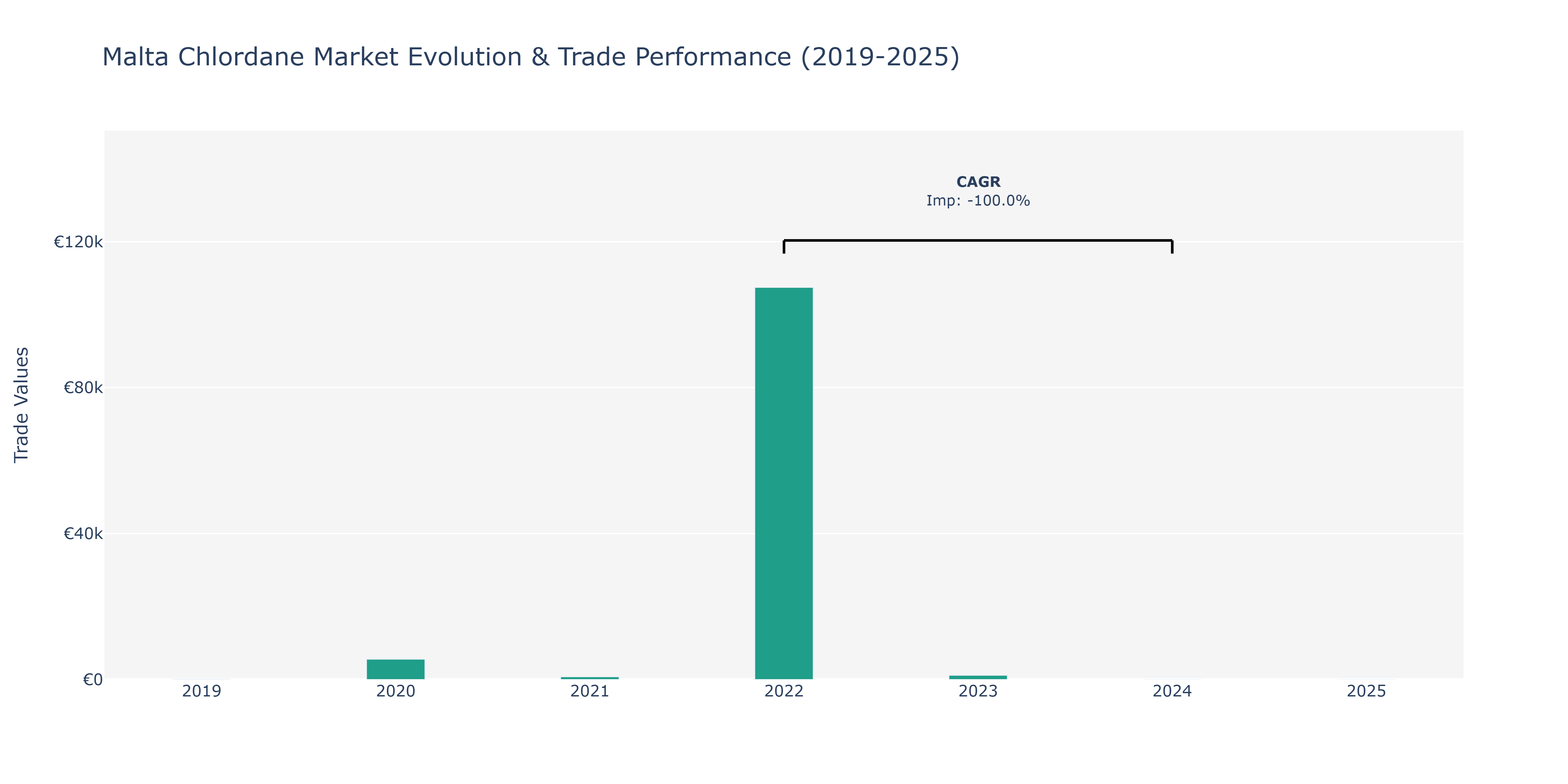 Malta Chlordane Market: Production & Trade Performance (2019-2025)