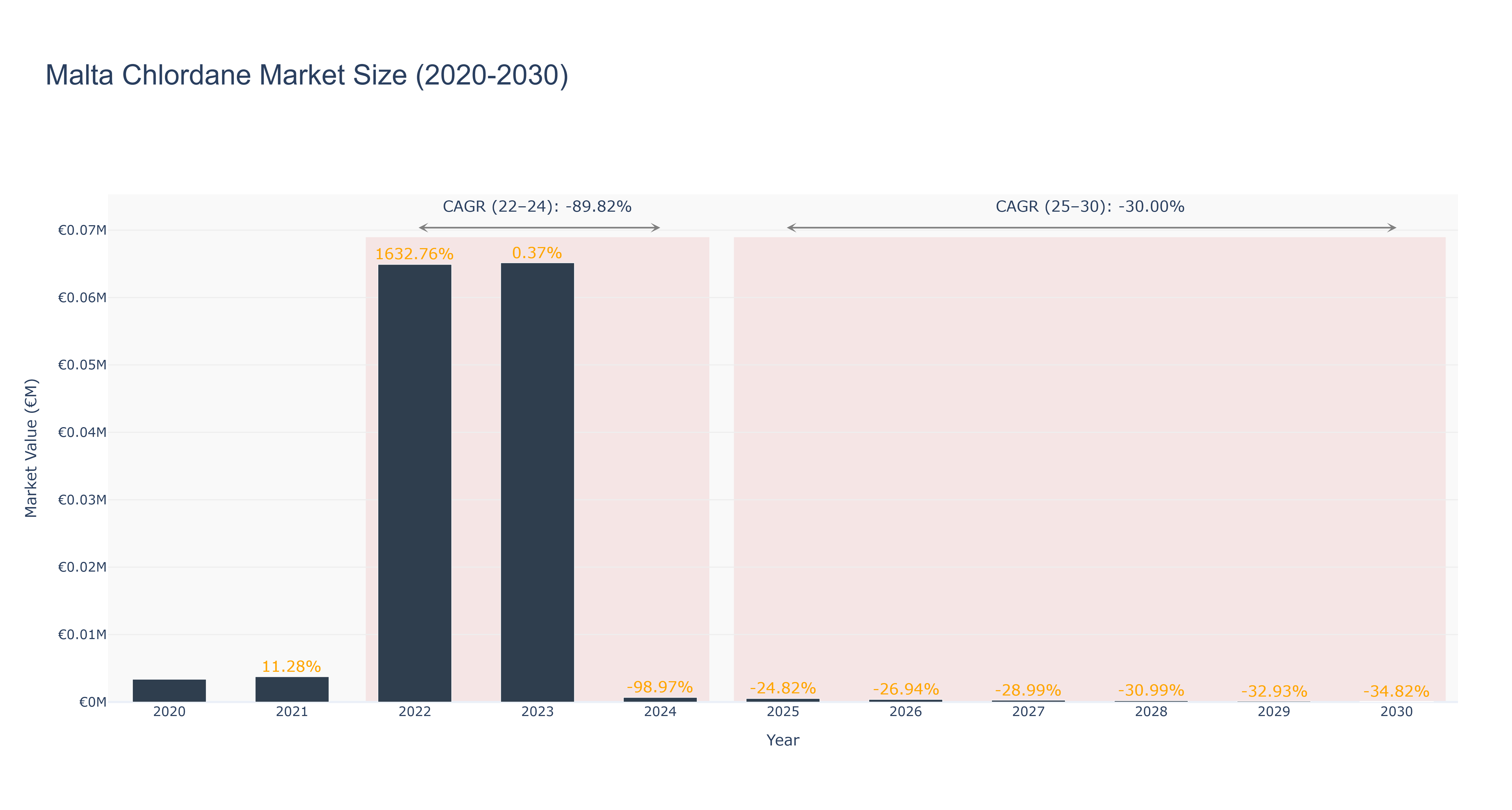 Malta Chlordane Market Size (2020-2030)