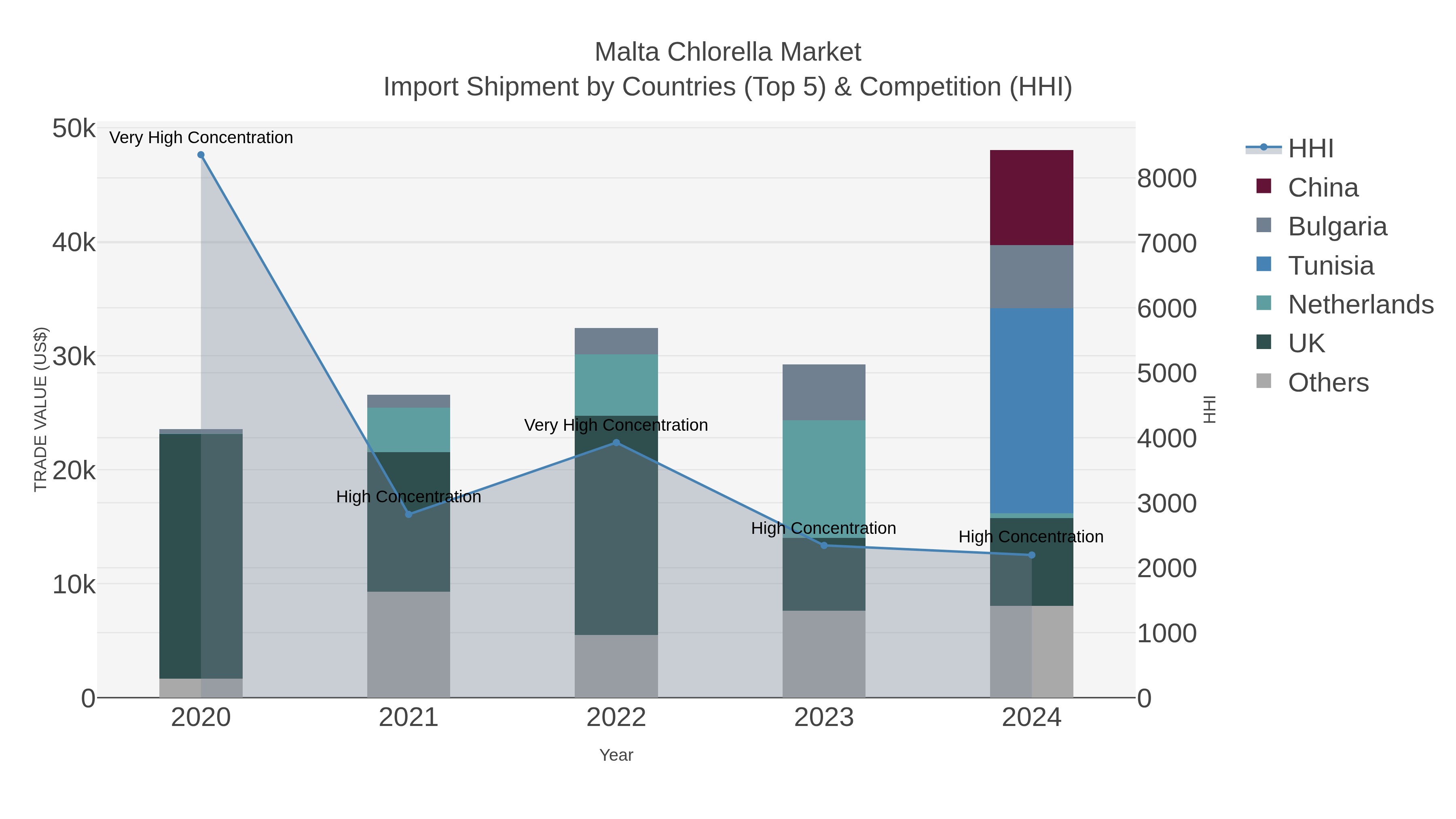 Malta Chlorella Market Import Shipment by Countries (Top 5) & Competition (HHI)