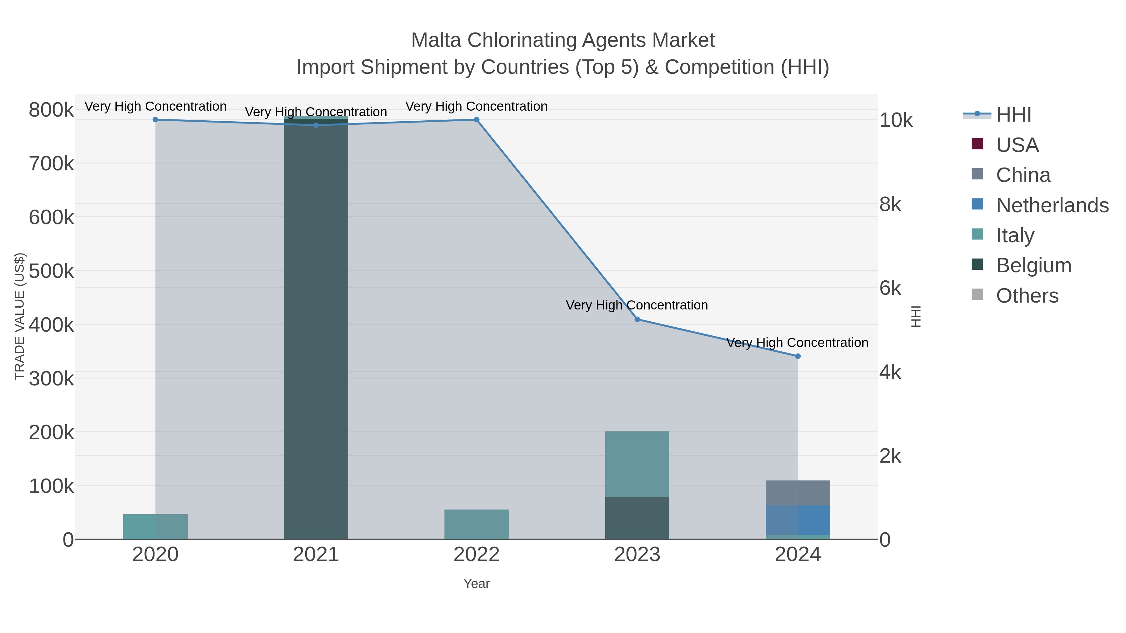 Malta Chlorinating Agents Market Import Shipment by Countries (Top 5) & Competition (HHI)