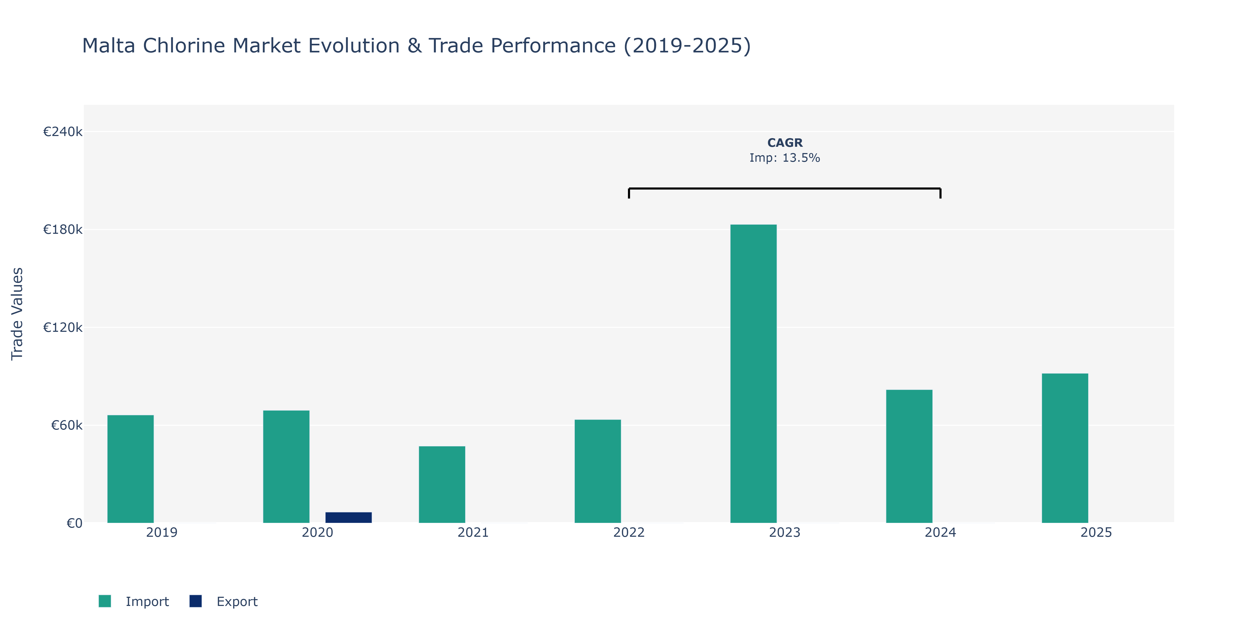 Malta Chlorine Market: Production & Trade Performance (2019-2025)