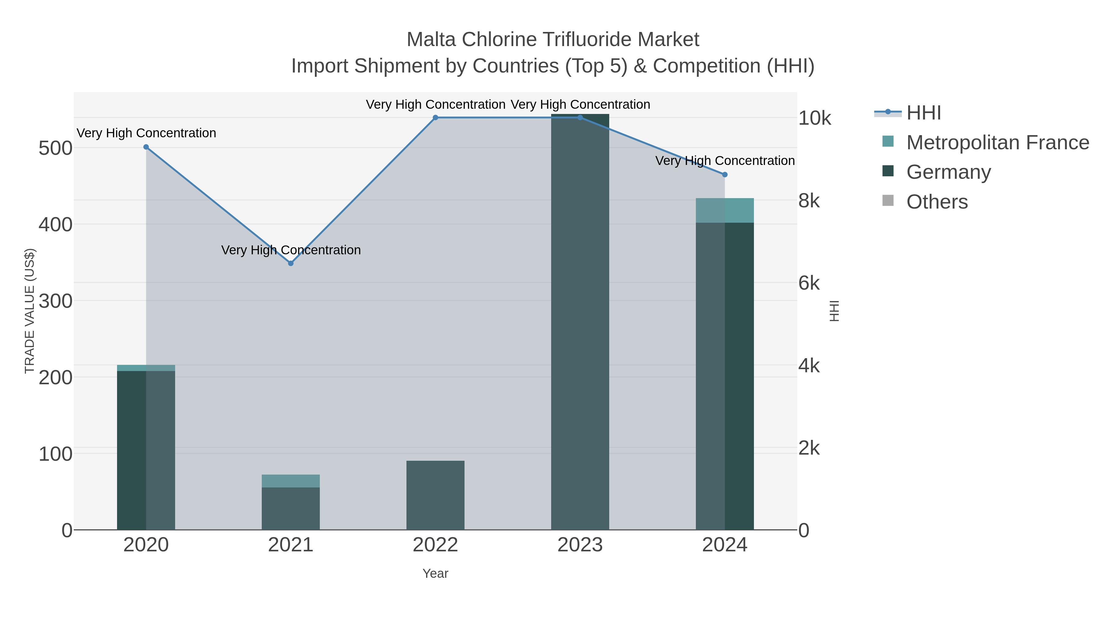 Malta Chlorine Trifluoride Market Import Shipment by Countries (Top 5) & Competition (HHI)