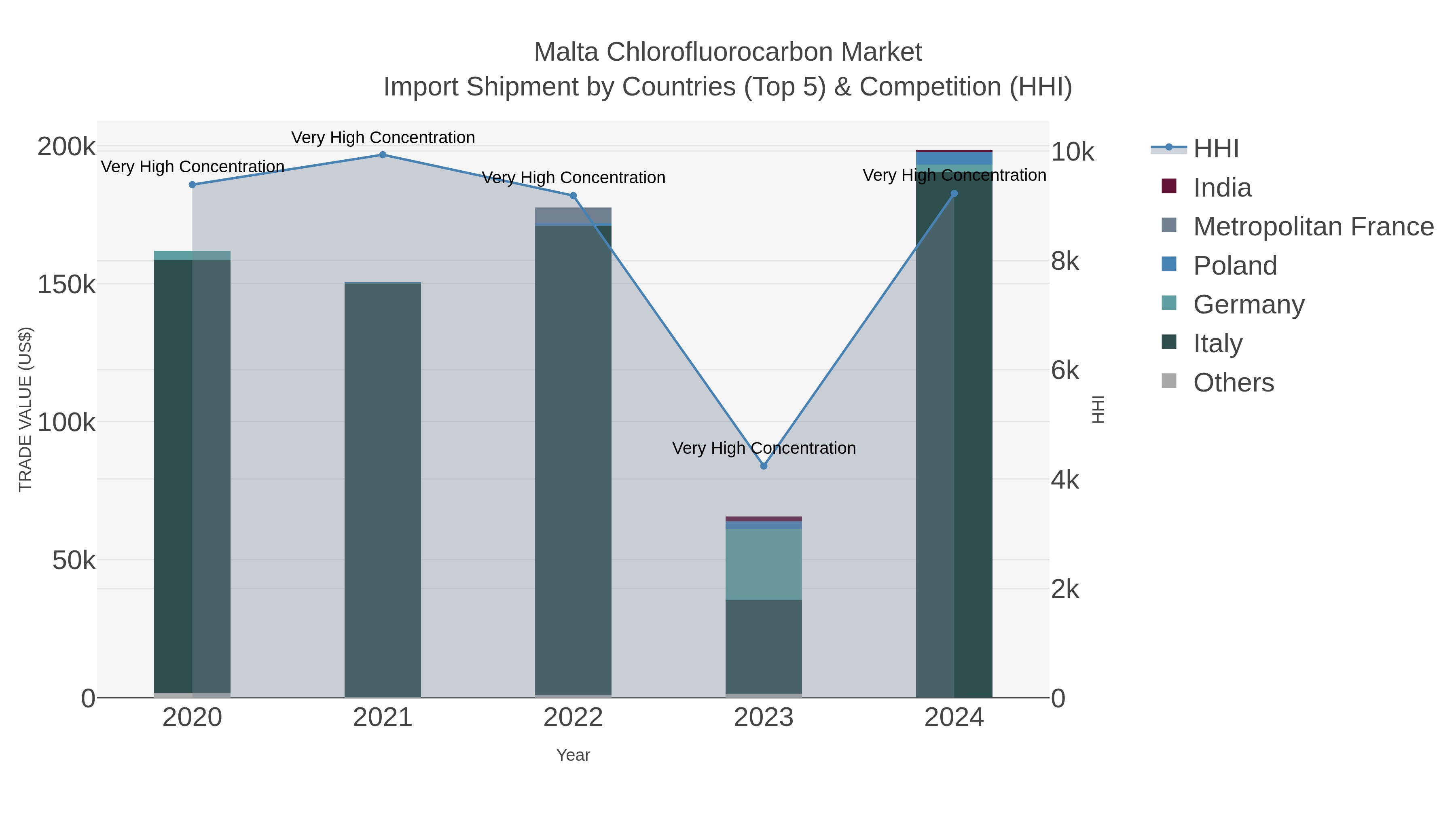Malta Chlorofluorocarbon Market Import Shipment by Countries (Top 5) & Competition (HHI)