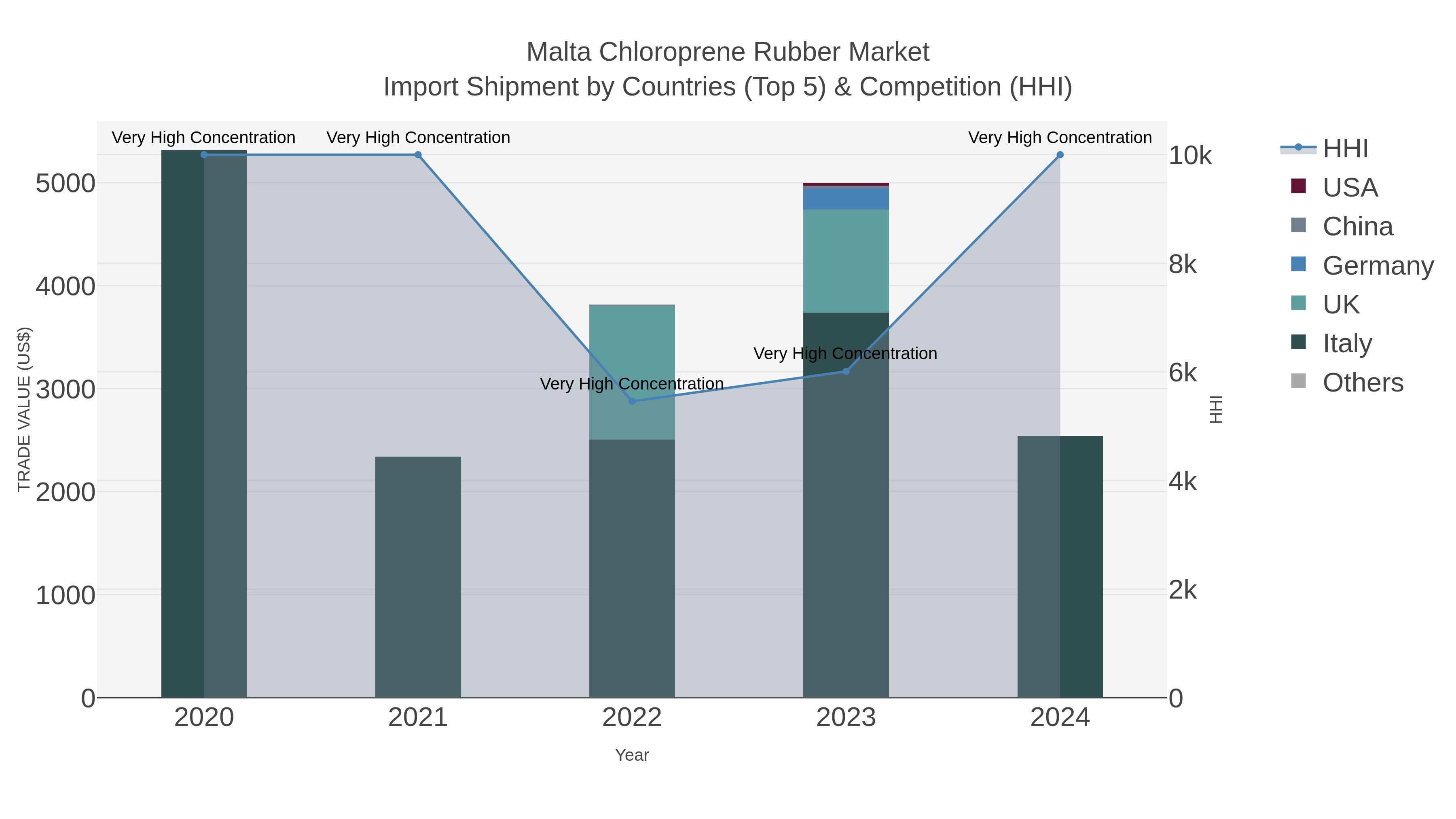 Malta Chloroprene Rubber Market Import Shipment by Countries (Top 5) & Competition (HHI)