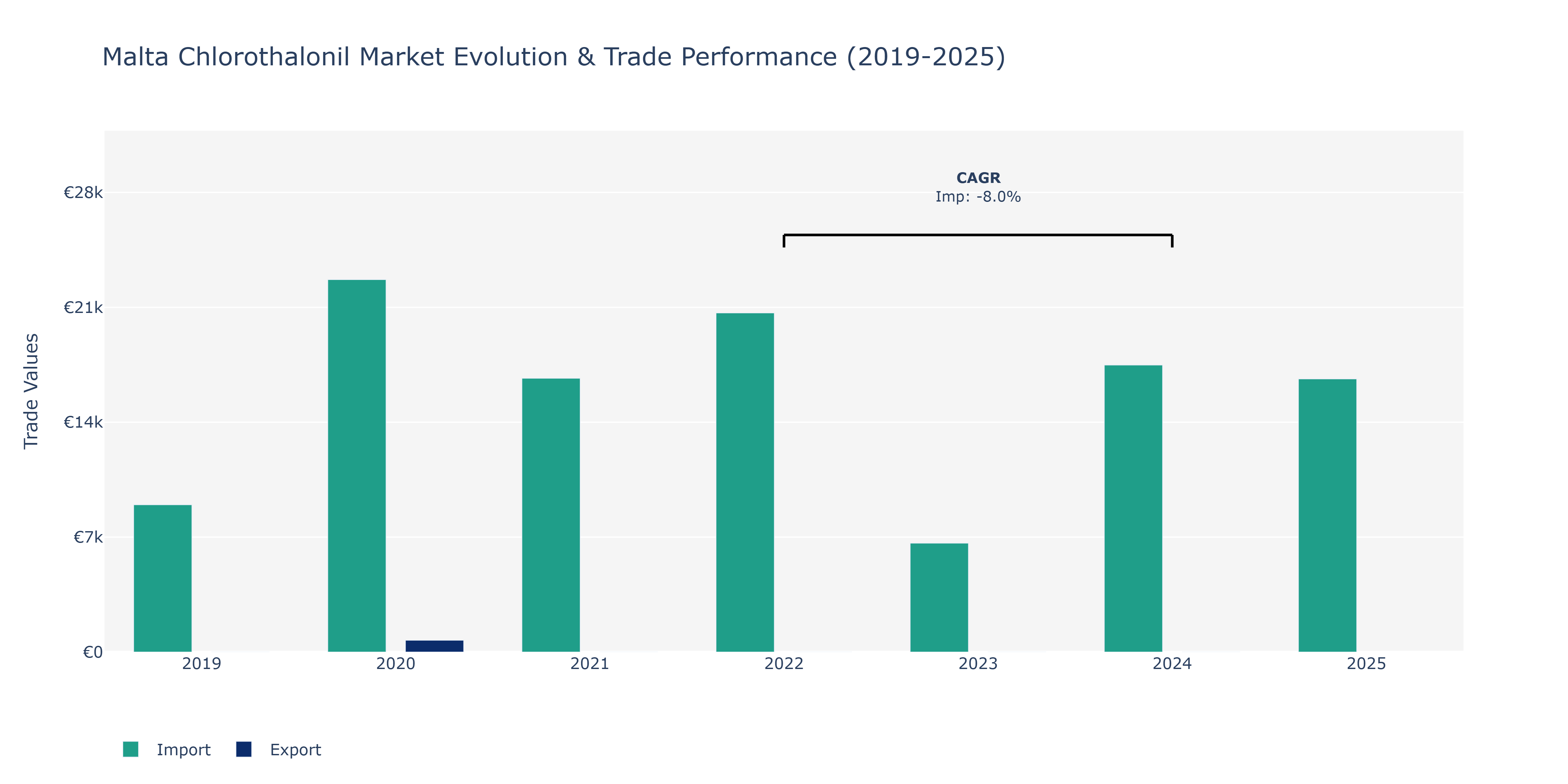 Malta Chlorothalonil Market: Production & Trade Performance (2019-2025)