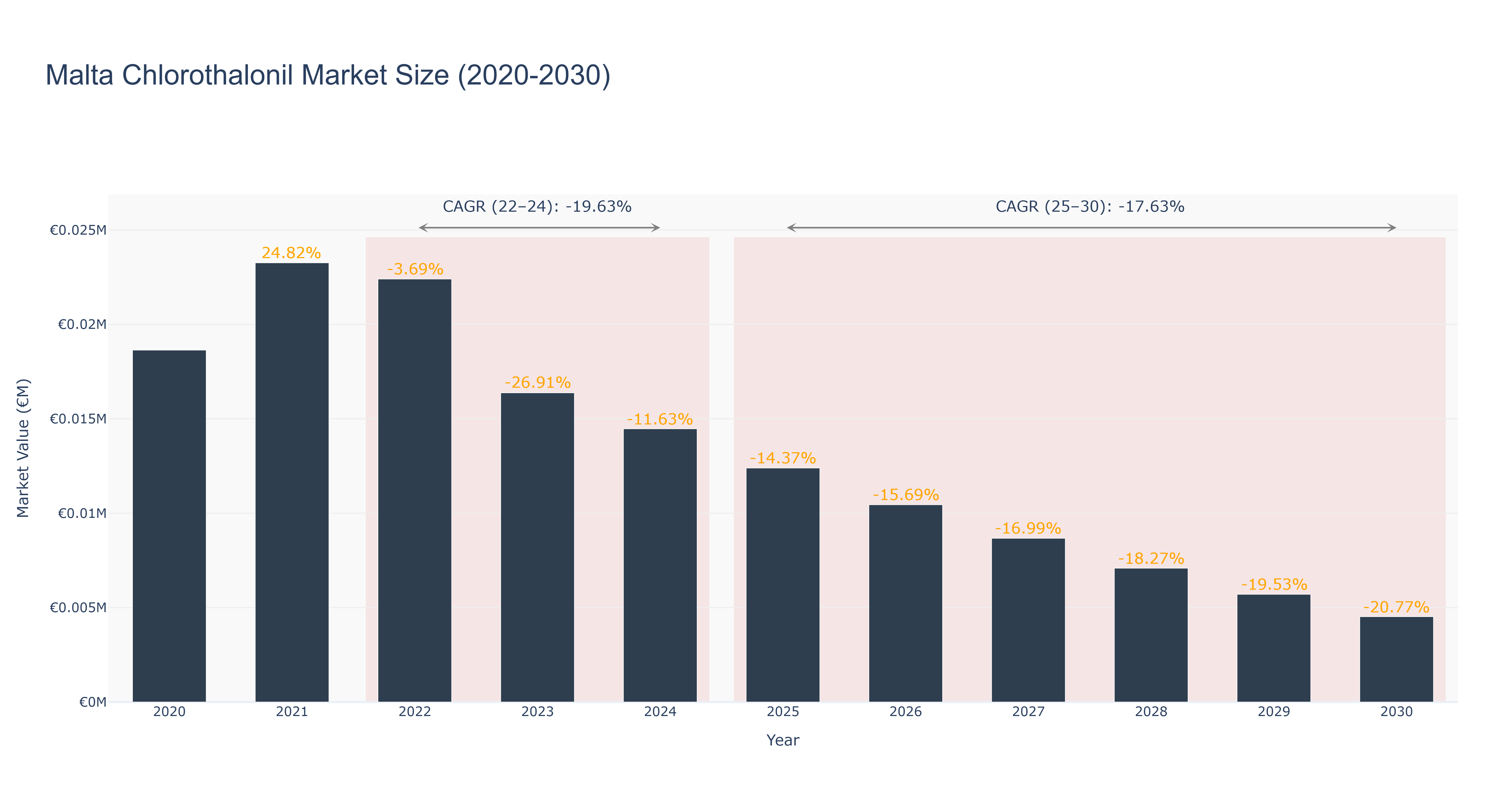 Malta Chlorothalonil Market Size (2020-2030)