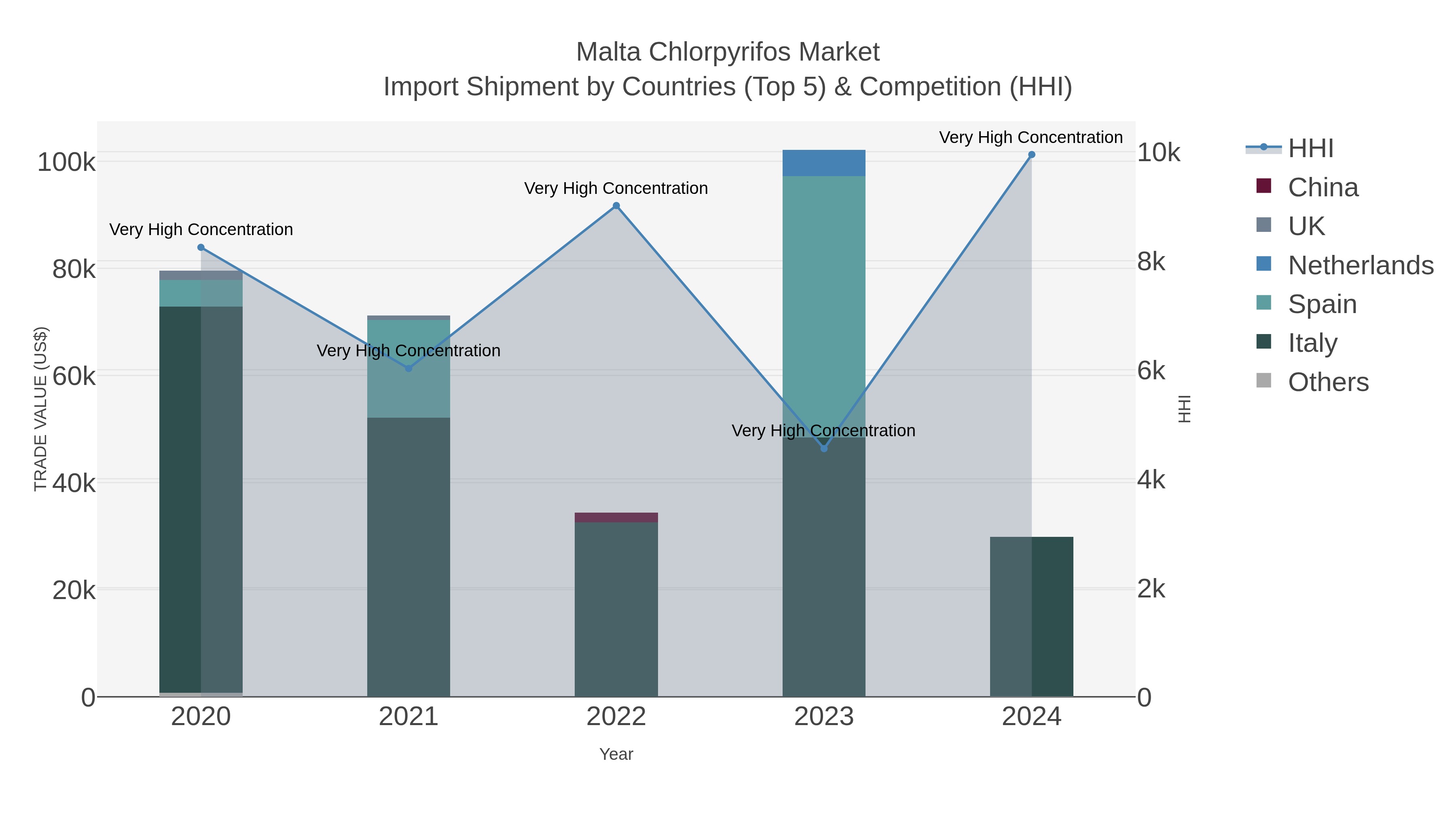 Malta Chlorpyrifos Market Import Shipment by Countries (Top 5) & Competition (HHI)