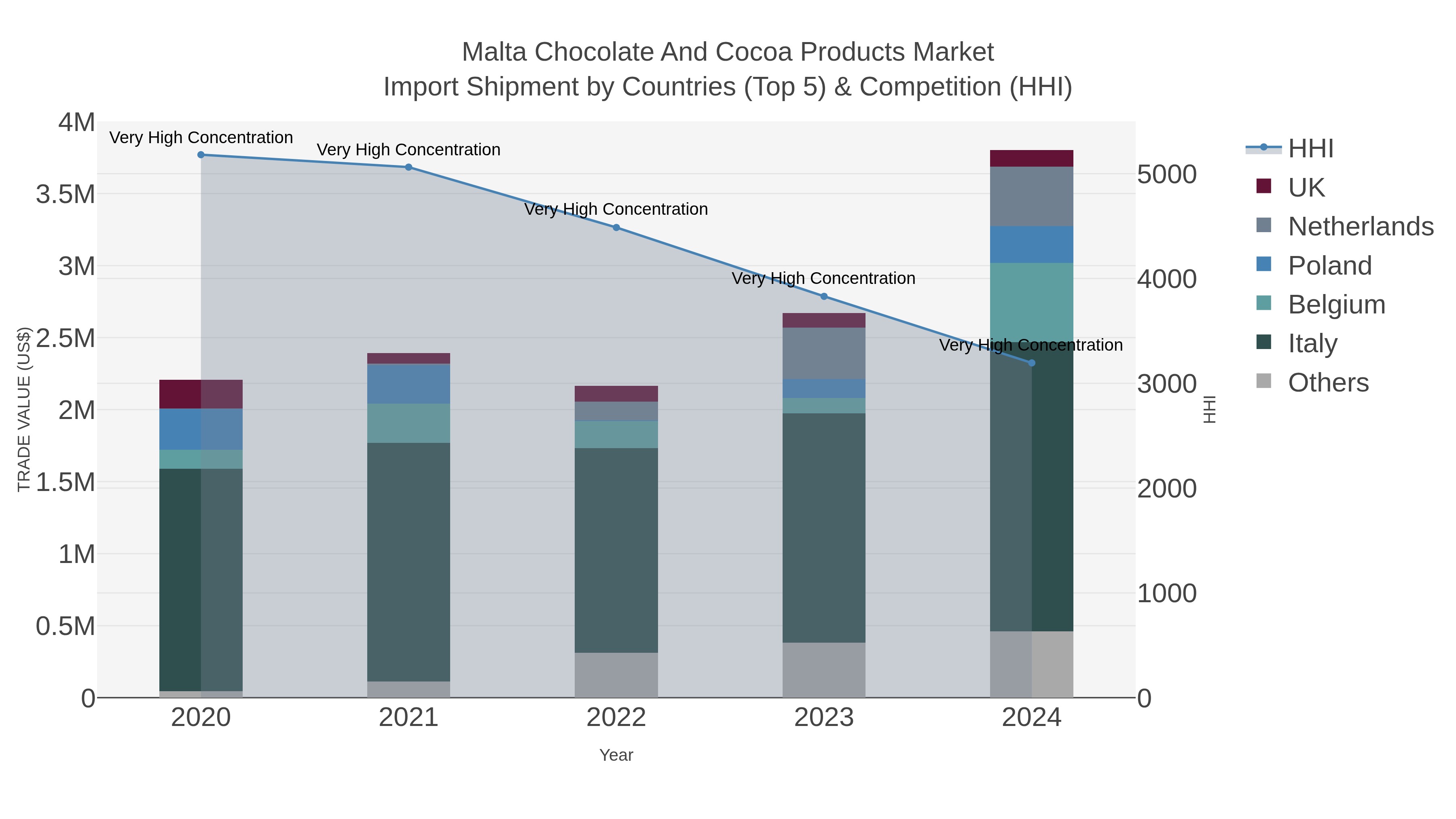 Malta Chocolate And Cocoa Products Market Import Shipment by Countries (Top 5) & Competition (HHI)