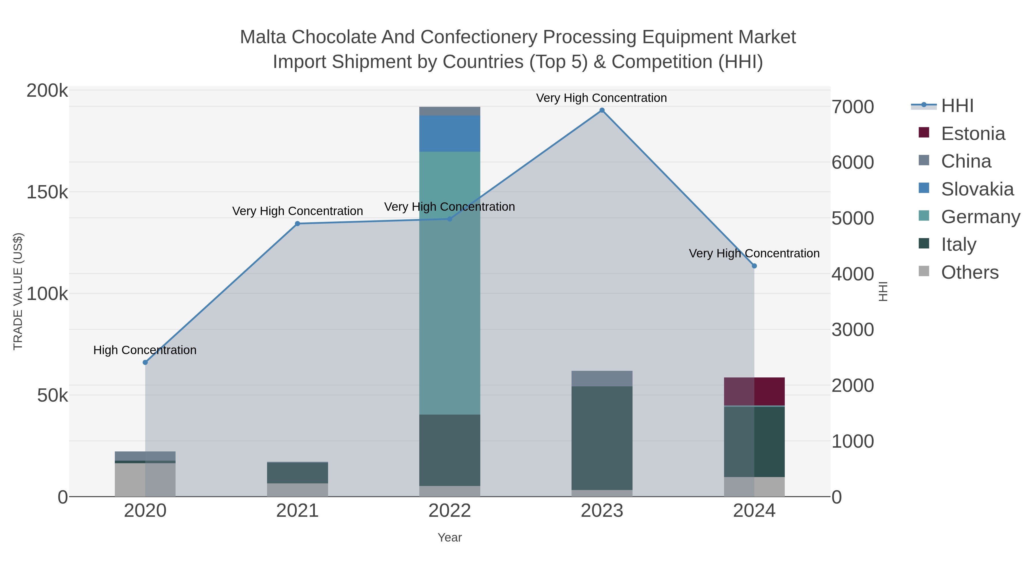 Malta Chocolate And Confectionery Processing Equipment Market Import Shipment by Countries (Top 5) & Competition (HHI)