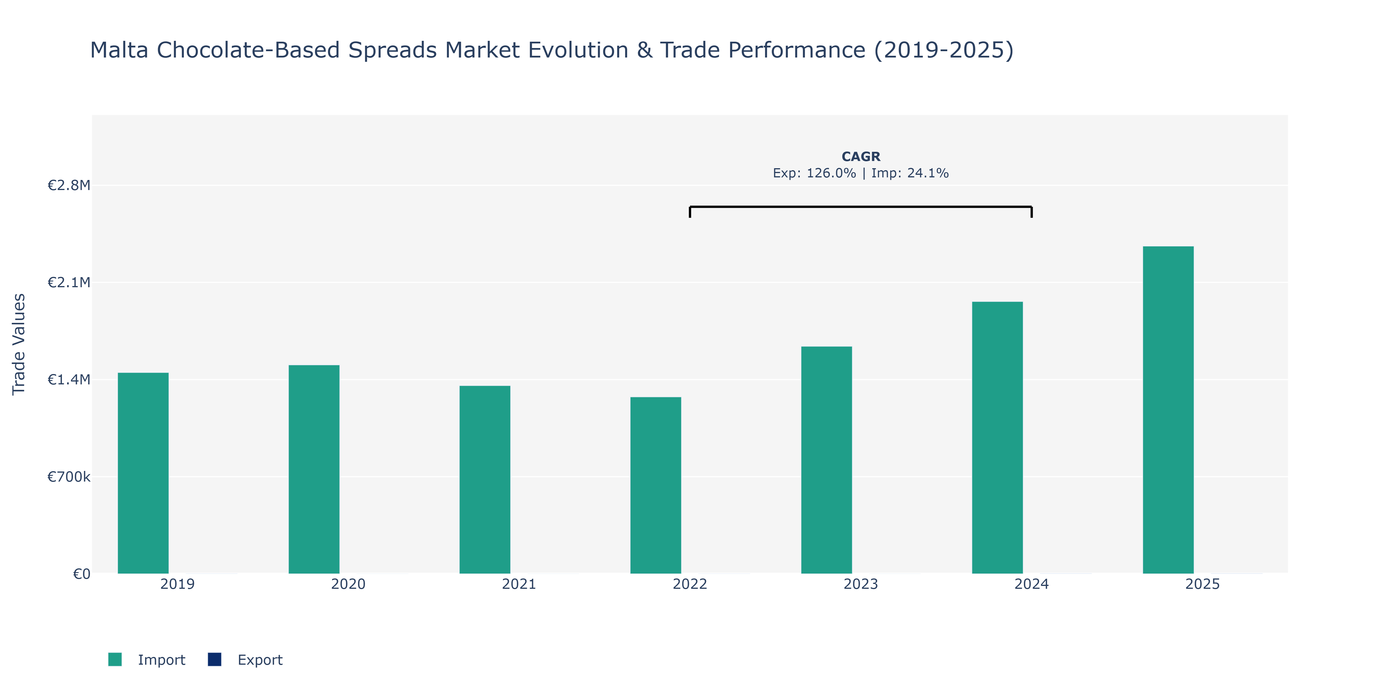Malta Chocolate-Based Spreads Market: Production & Trade Performance (2019-2025)