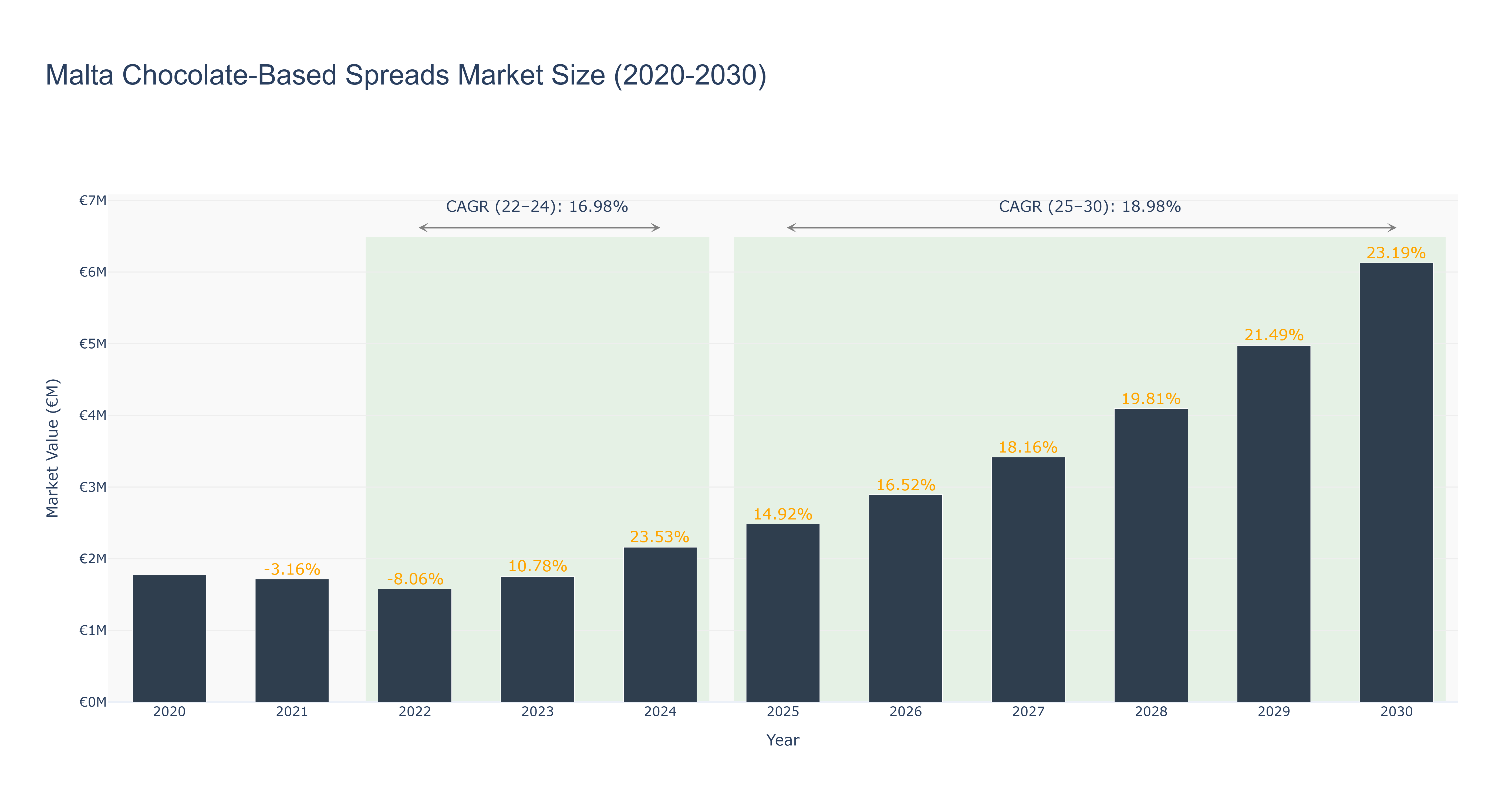 Malta Chocolate-Based Spreads Market Size (2020-2030)