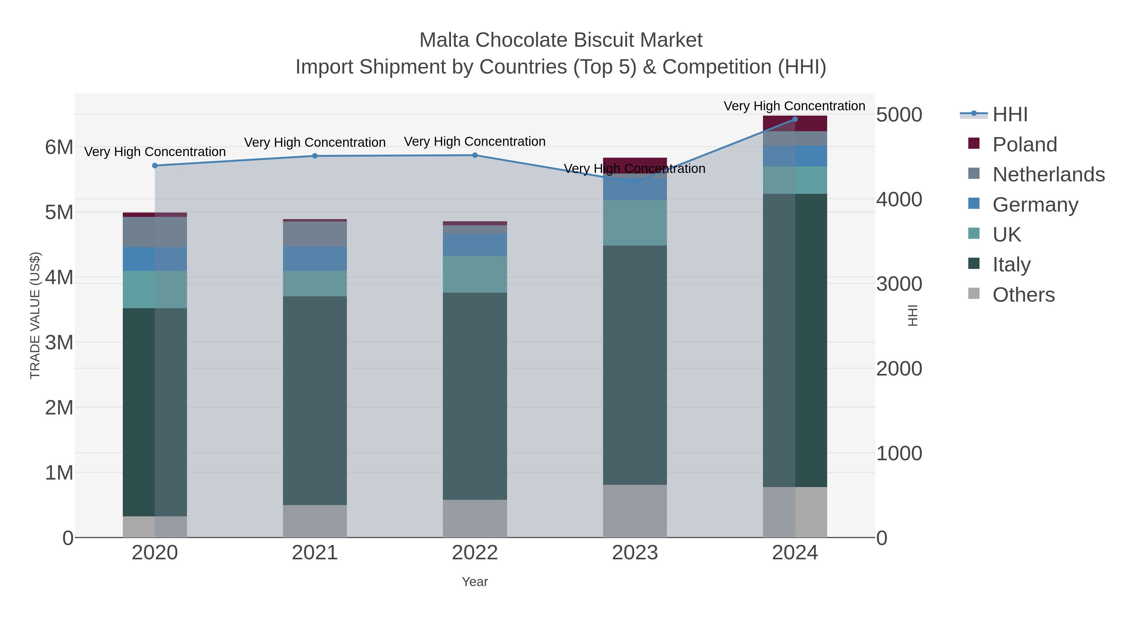 Malta Chocolate Biscuit Market Import Shipment by Countries (Top 5) & Competition (HHI)
