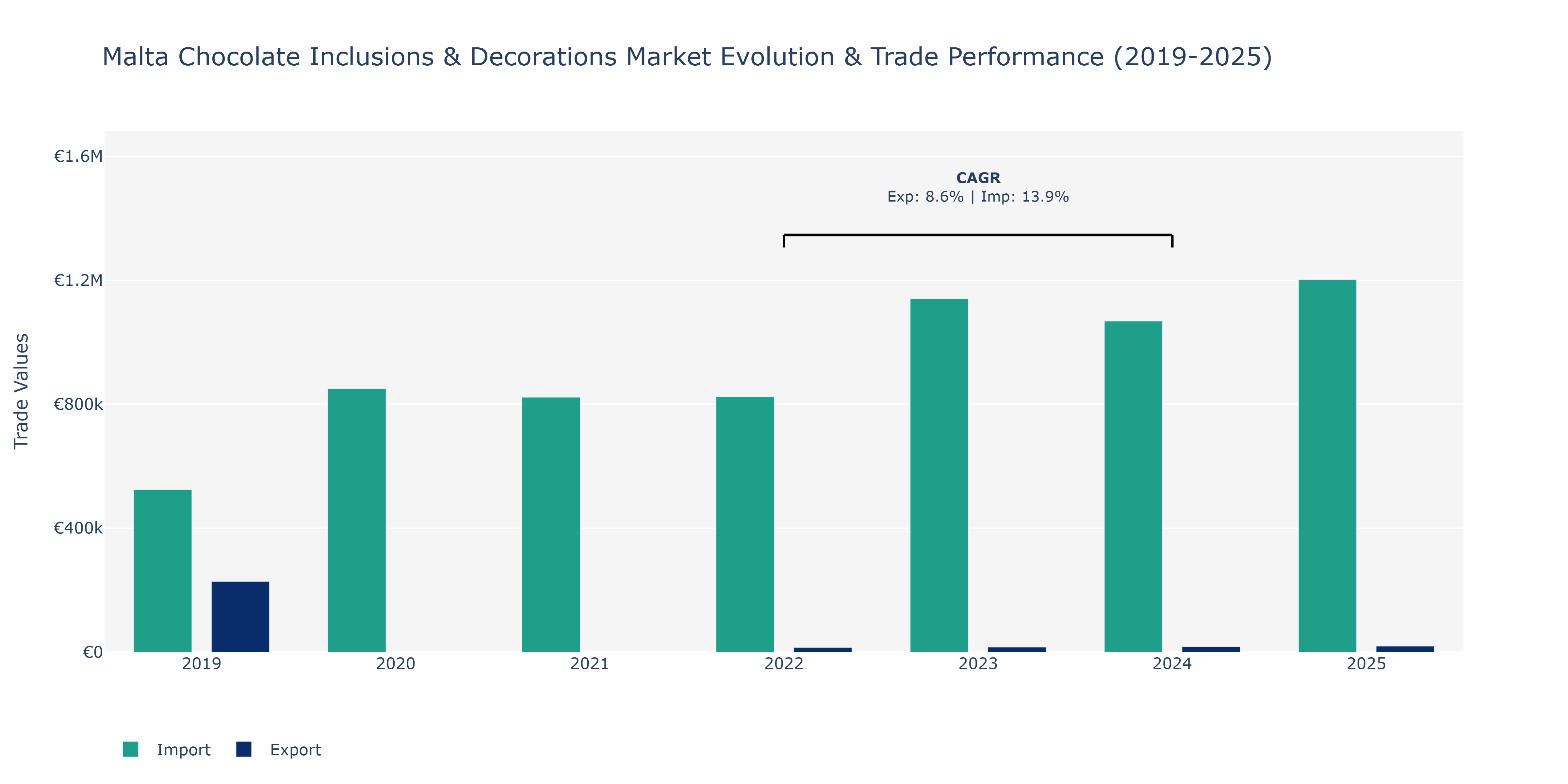 Malta Chocolate Inclusions & Decorations Market: Production & Trade Performance (2019-2025)