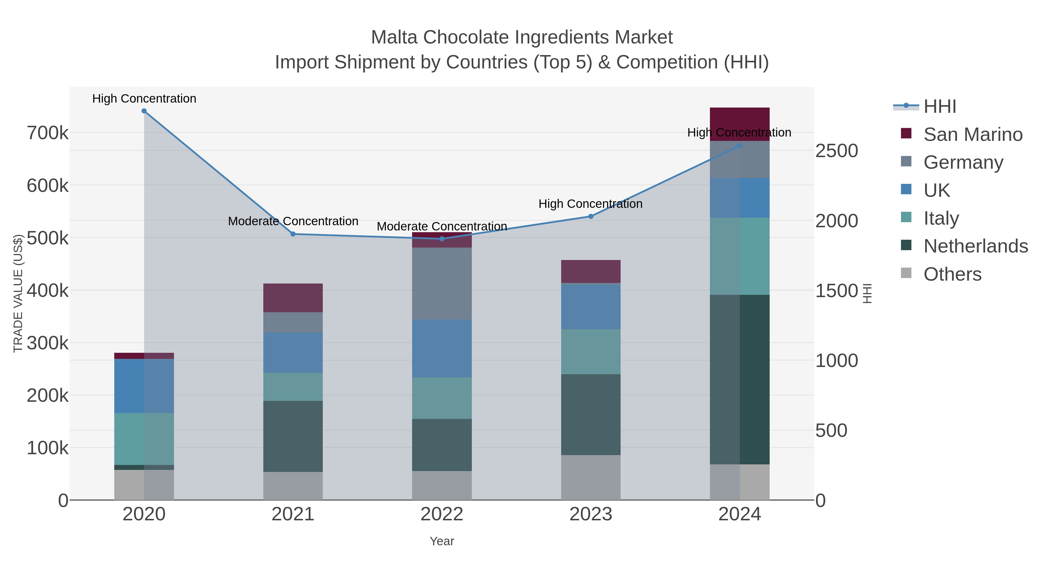 Malta Chocolate Ingredients Market Import Shipment by Countries (Top 5) & Competition (HHI)