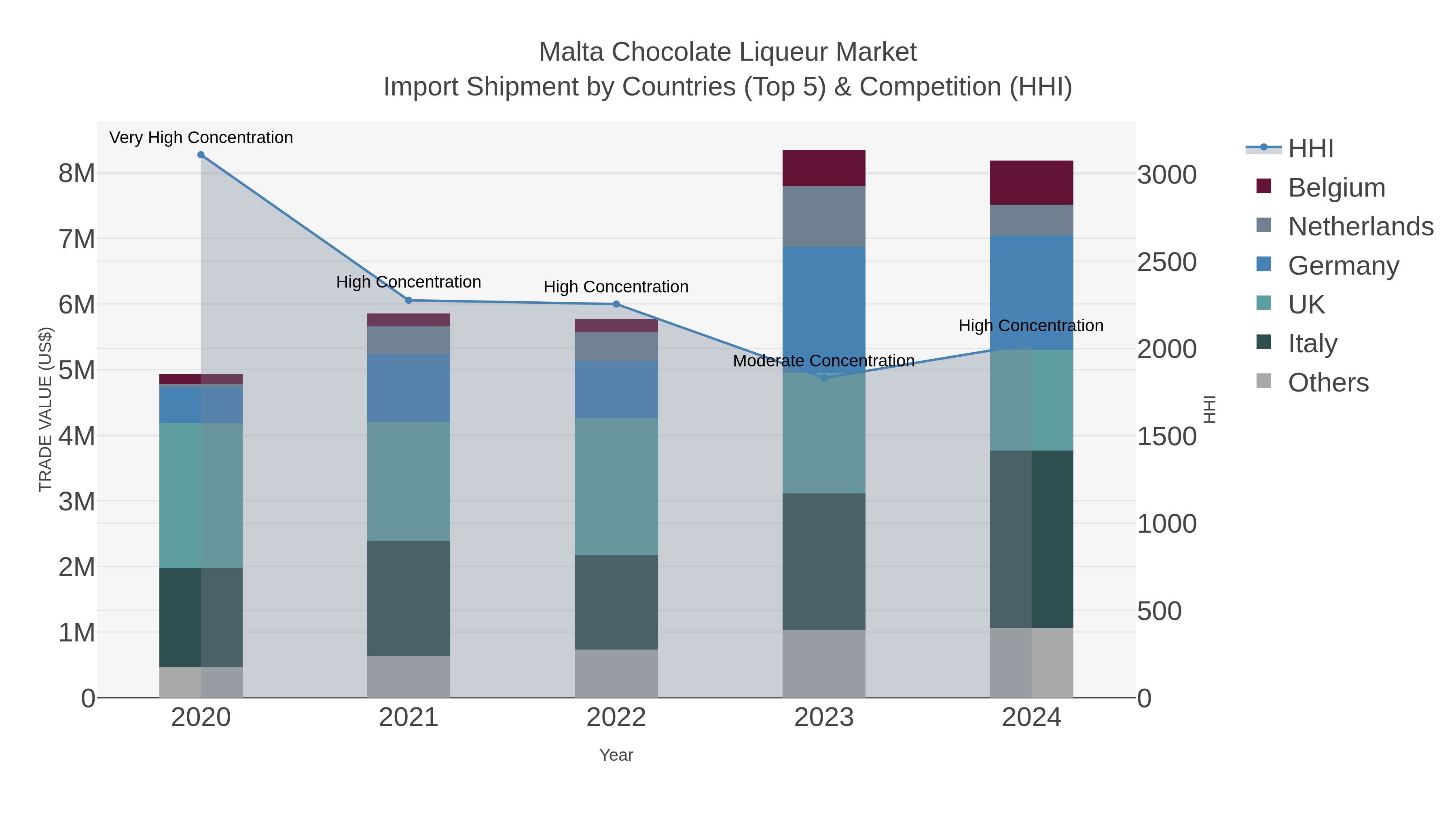 Malta Chocolate Liqueur Market Import Shipment by Countries (Top 5) & Competition (HHI)