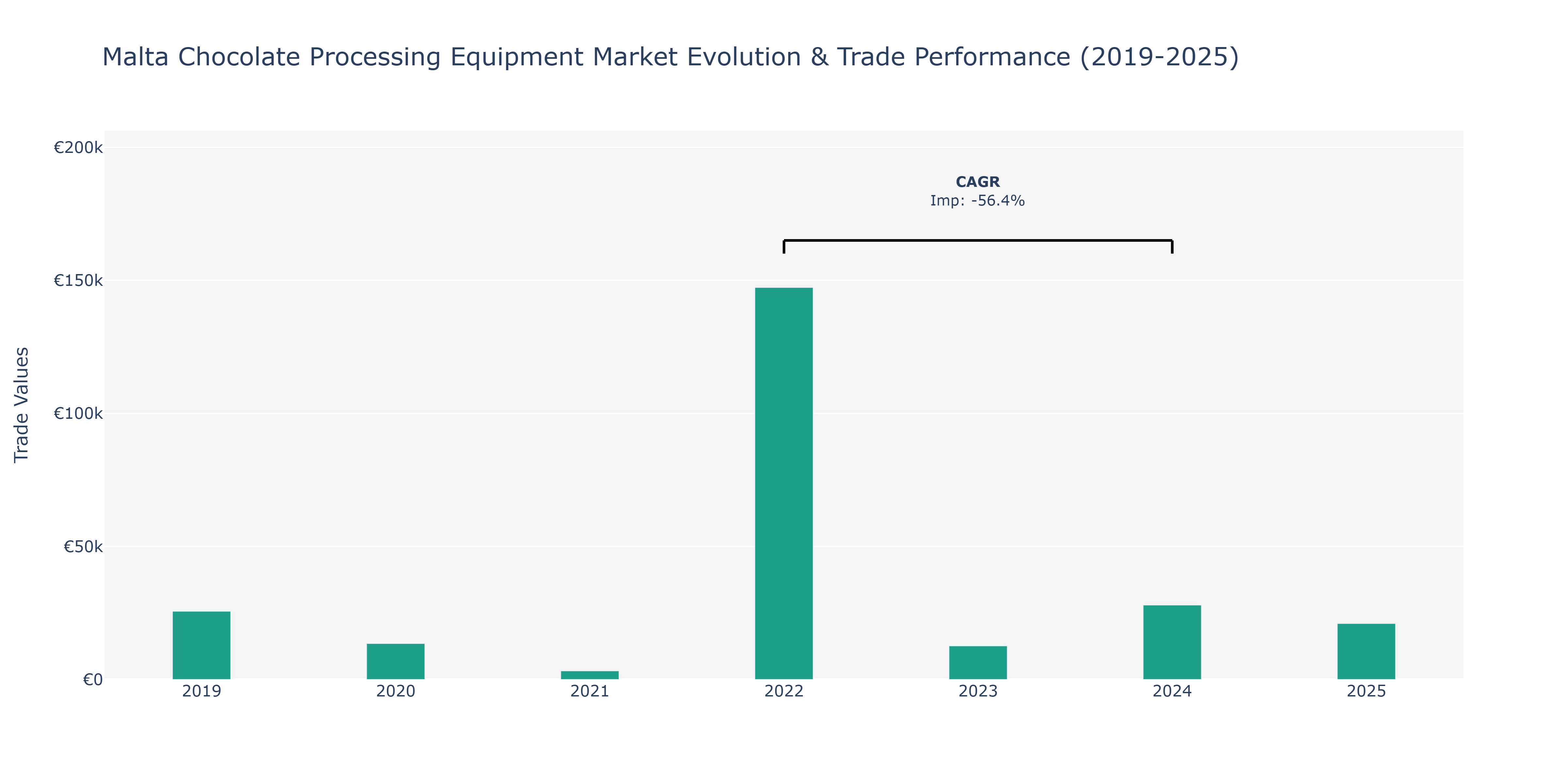 Malta Chocolate Processing Equipment Market: Production & Trade Performance (2019-2025)