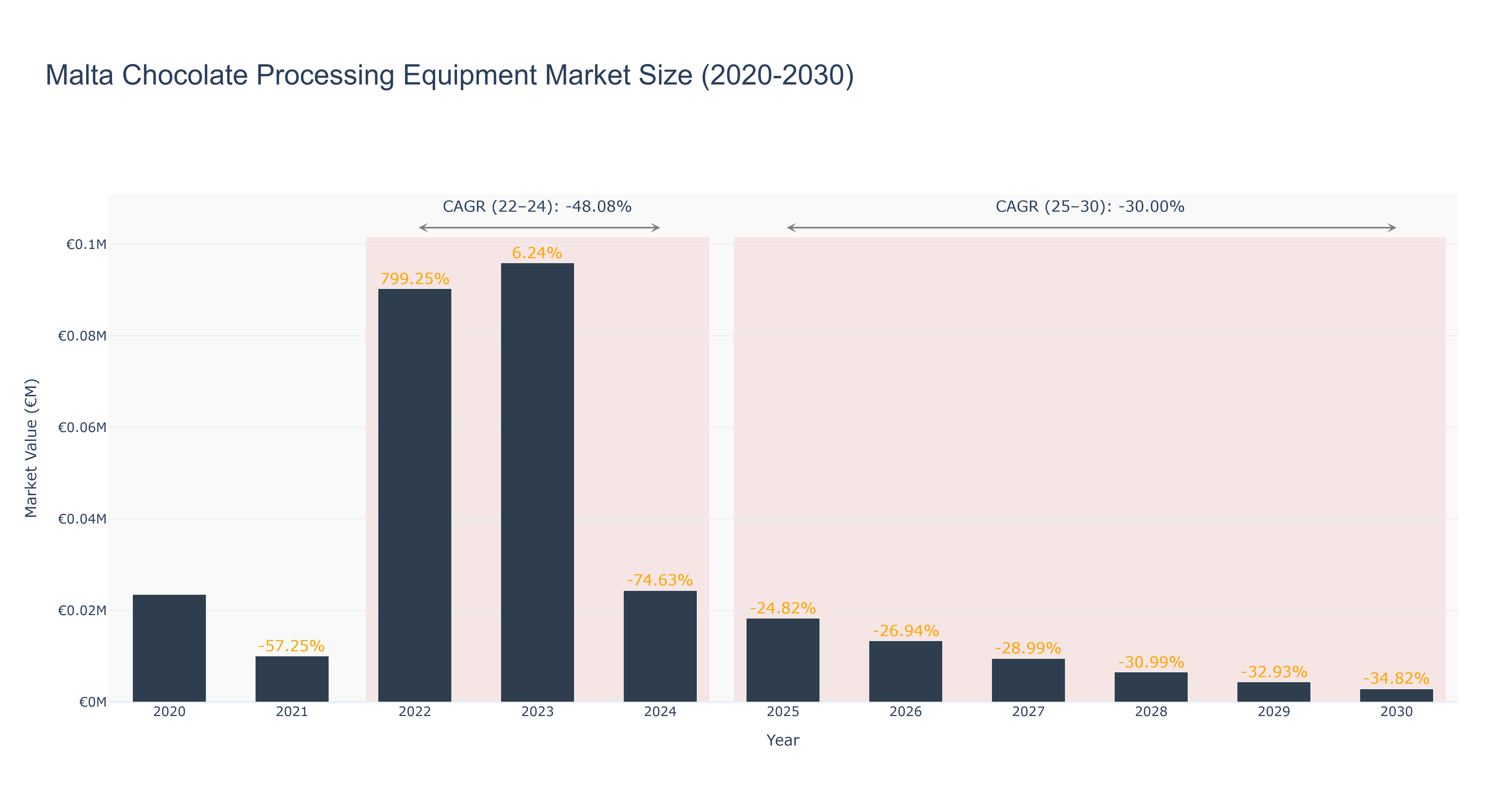 Malta Chocolate Processing Equipment Market Size (2020-2030)