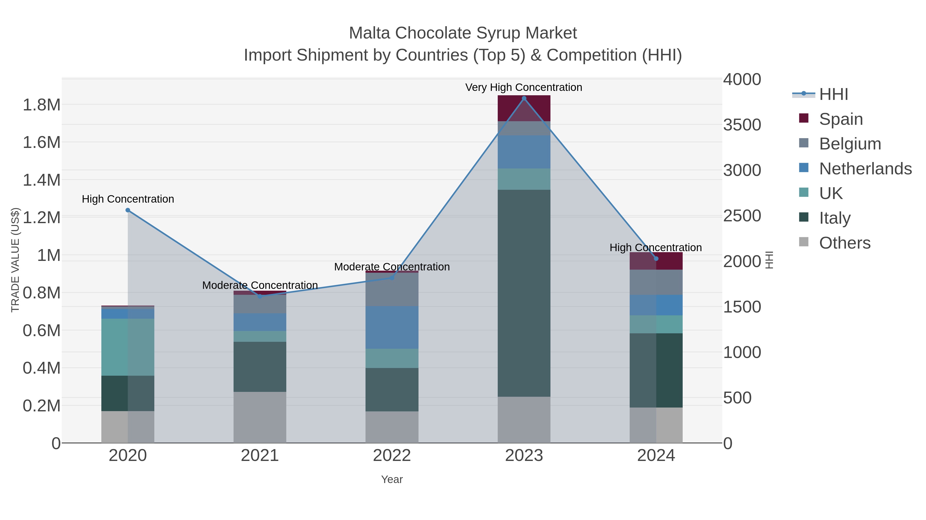 Malta Chocolate Syrup Market Import Shipment by Countries (Top 5) & Competition (HHI)