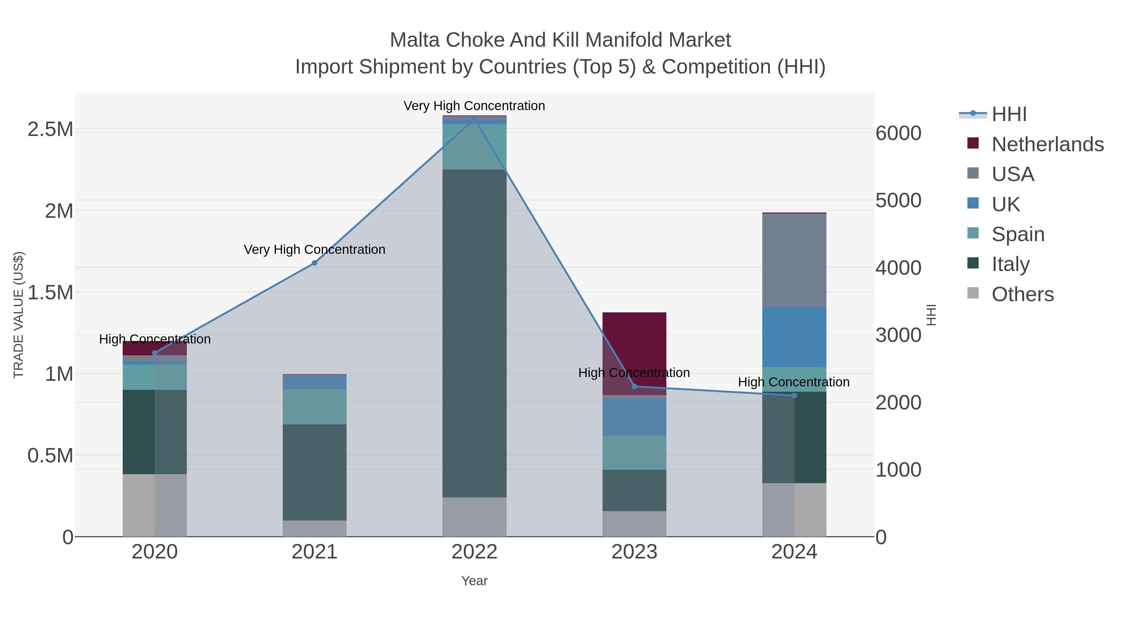 Malta Choke And Kill Manifold Market Import Shipment by Countries (Top 5) & Competition (HHI)