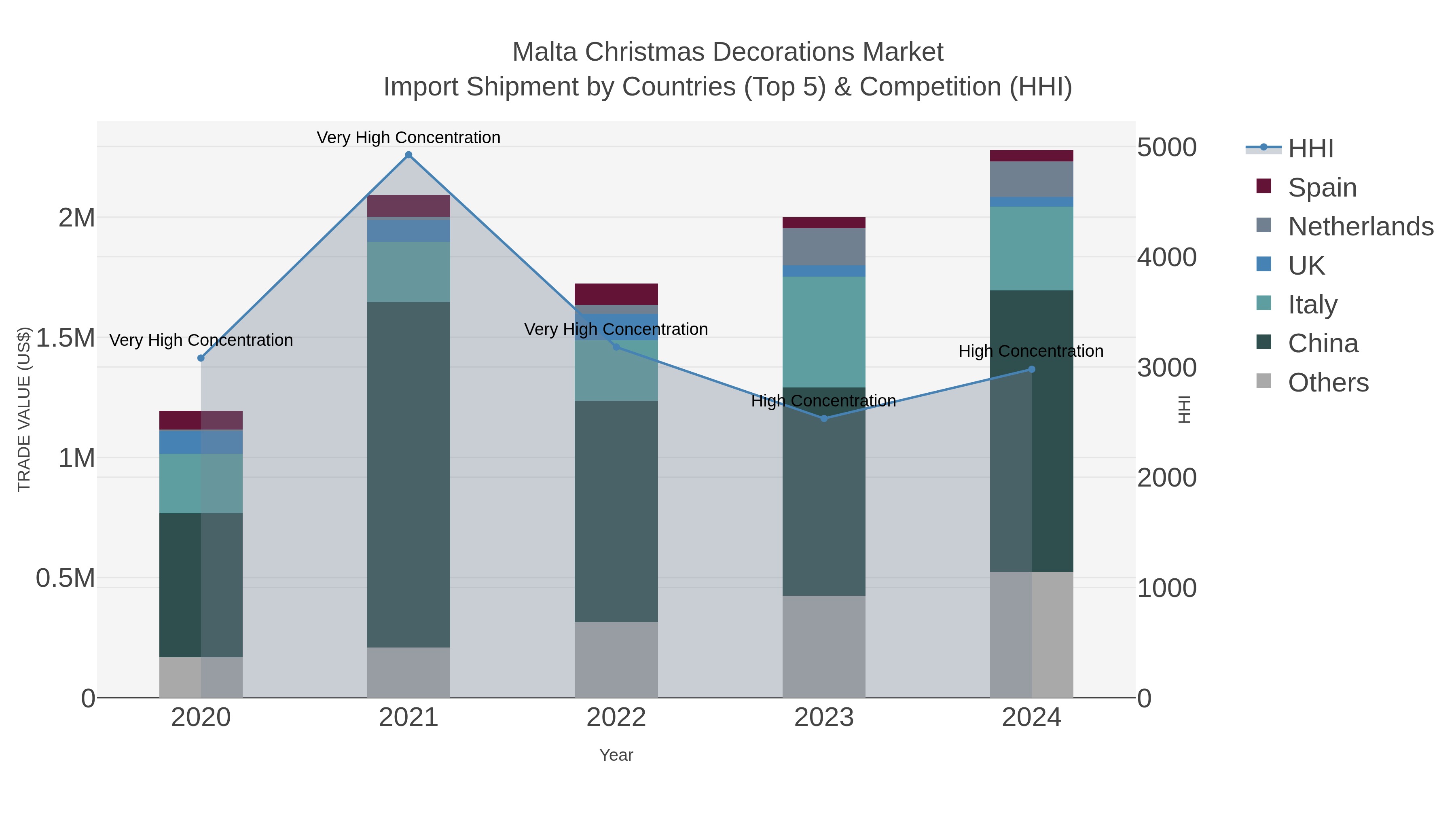 Malta Christmas Decorations Market Import Shipment by Countries (Top 5) & Competition (HHI)