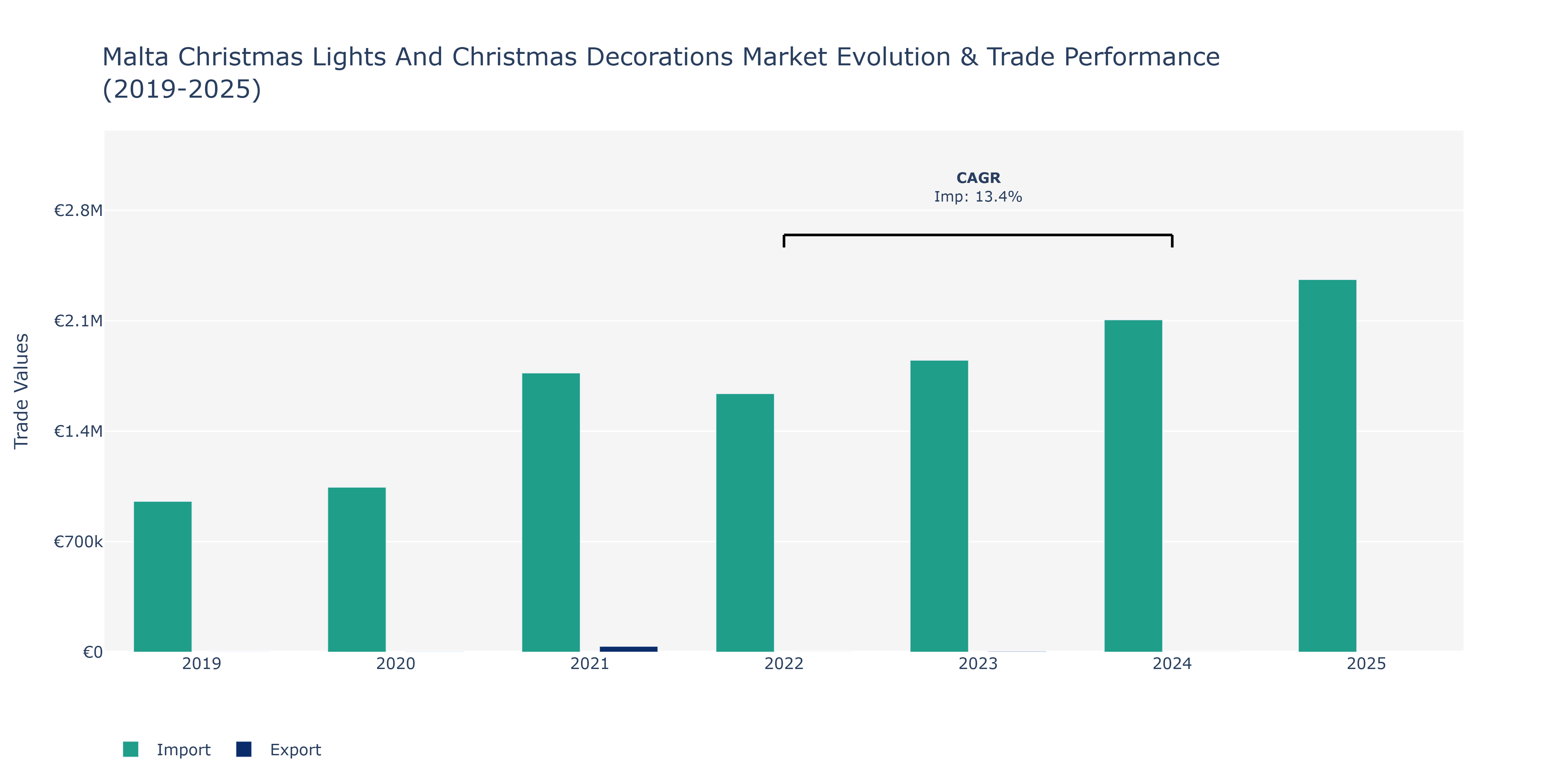 Malta Christmas Lights And Christmas Decorations Market: Production & Trade Performance (2019-2025)