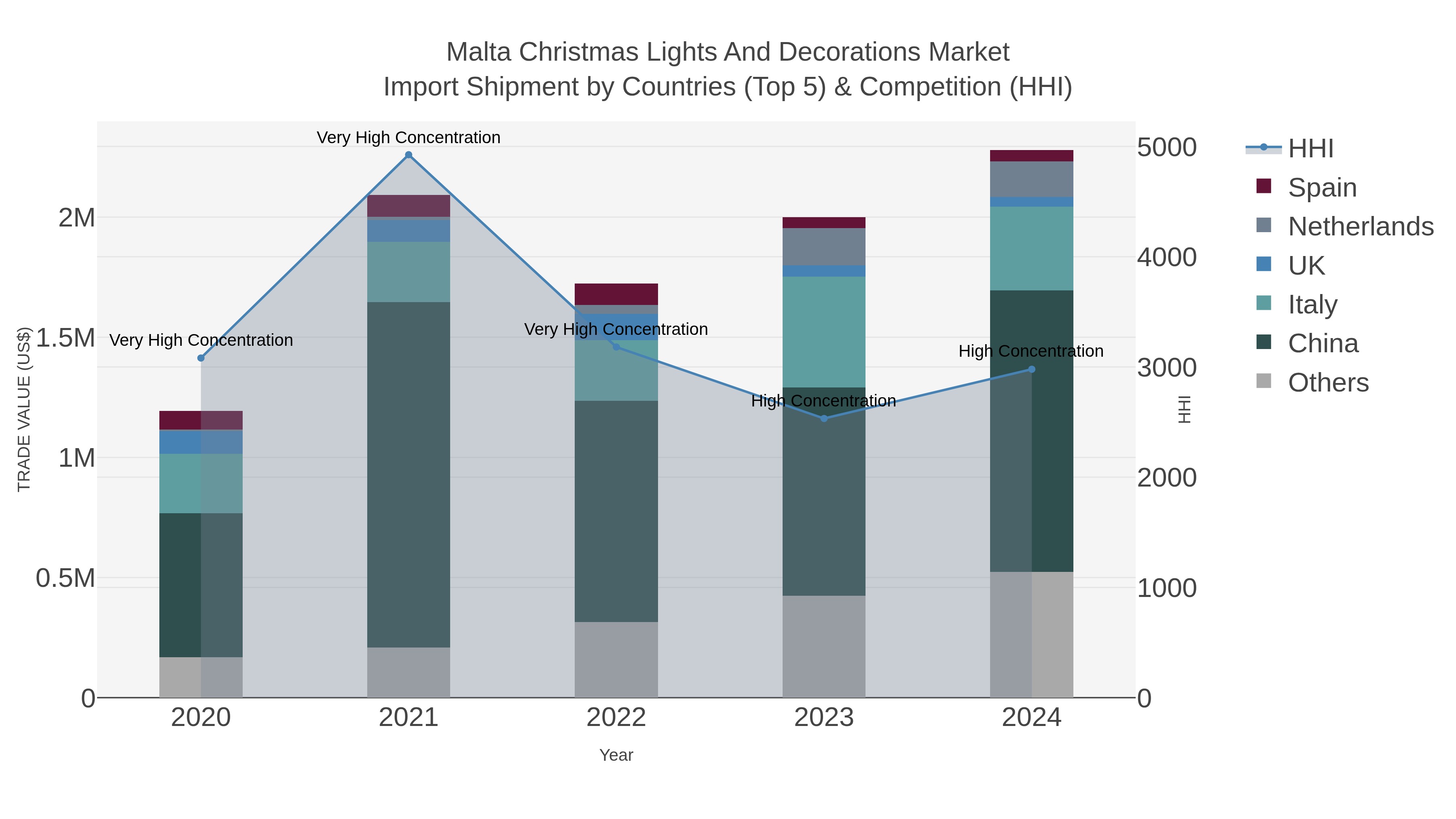 Malta Christmas Lights And Decorations Market Import Shipment by Countries (Top 5) & Competition (HHI)