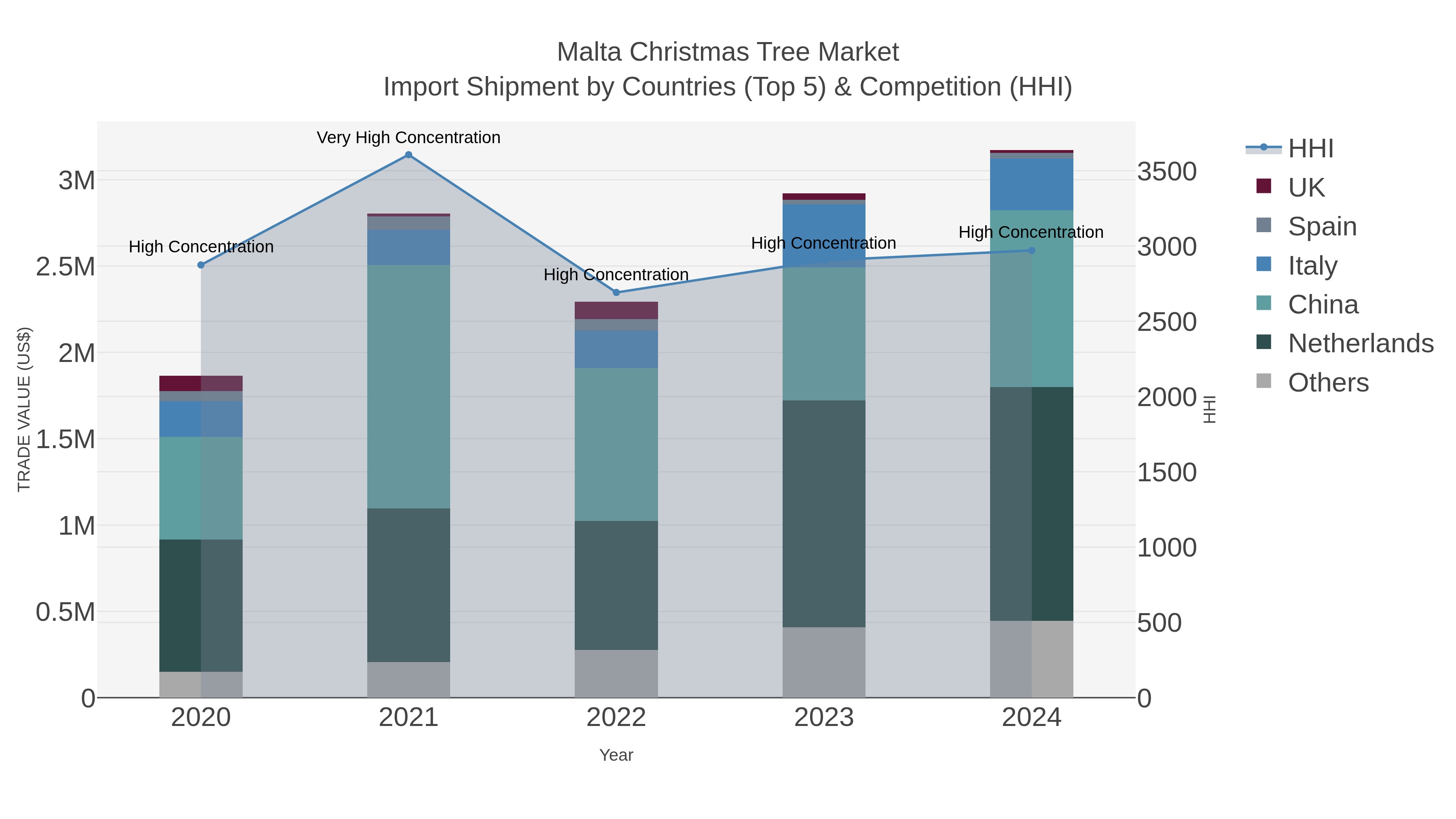 Malta Christmas Tree Market Import Shipment by Countries (Top 5) & Competition (HHI)