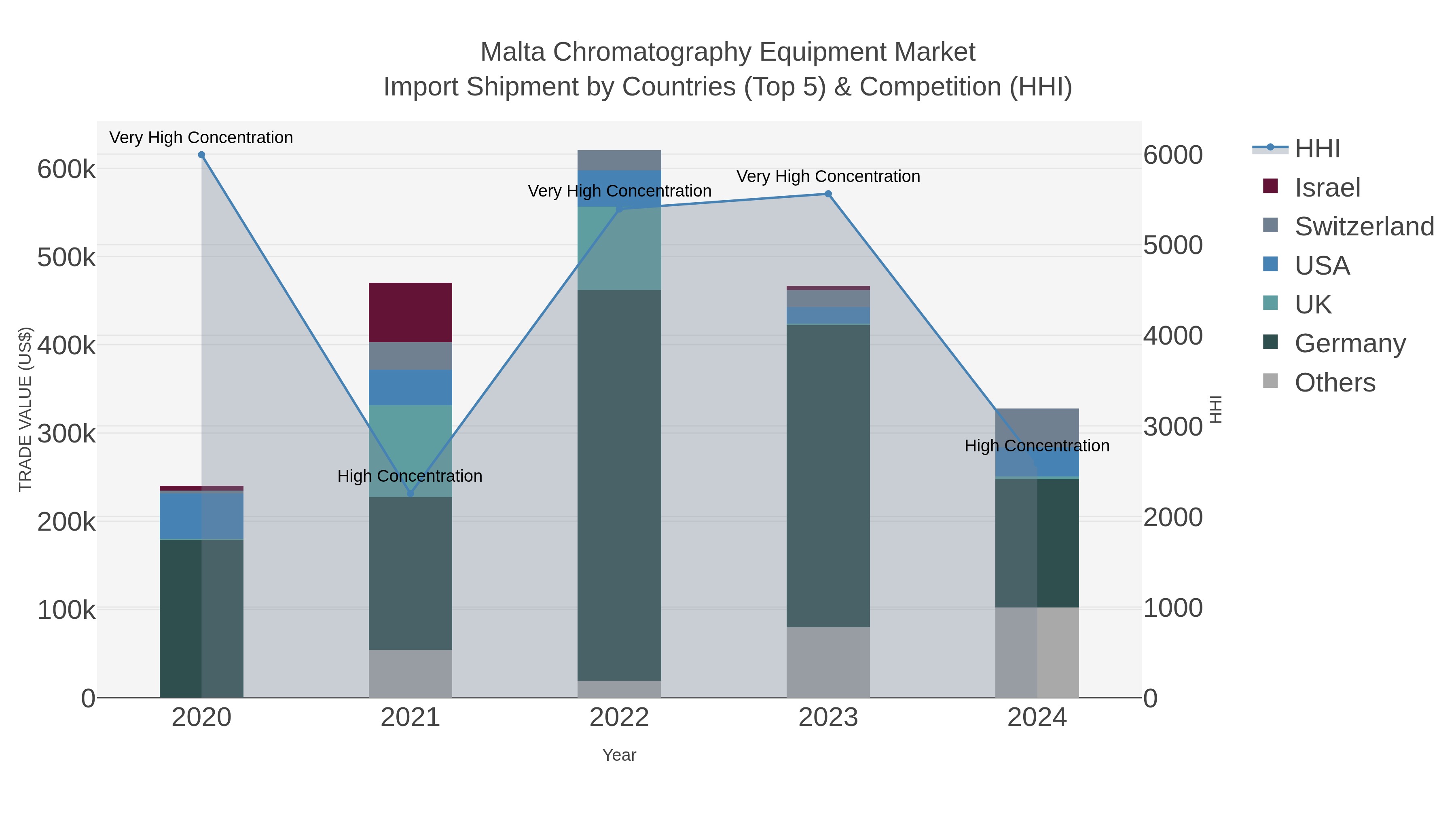 Malta Chromatography Equipment Market Import Shipment by Countries (Top 5) & Competition (HHI)