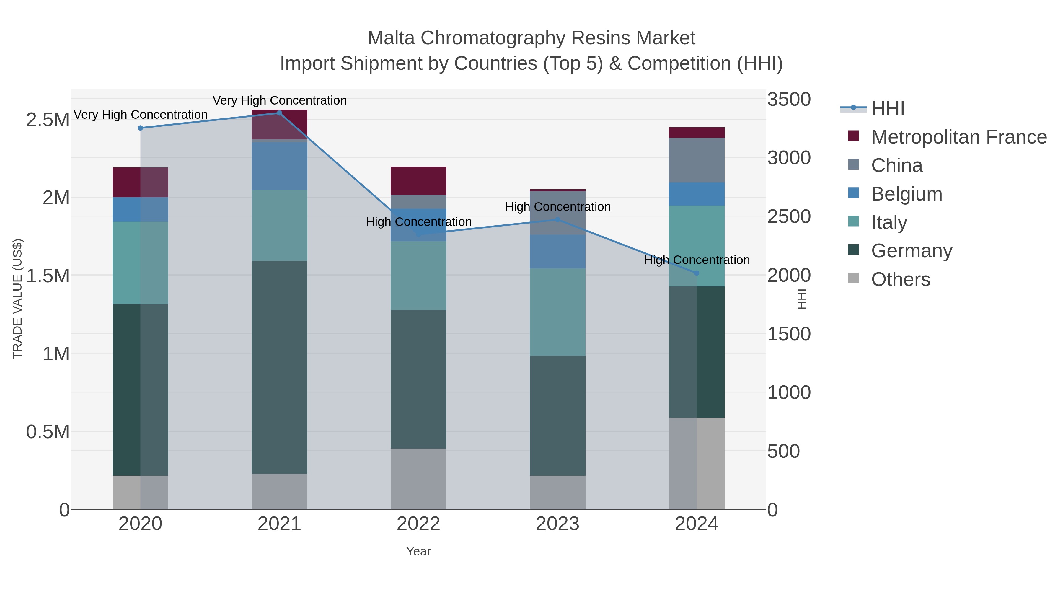 Malta Chromatography Resins Market Import Shipment by Countries (Top 5) & Competition (HHI)