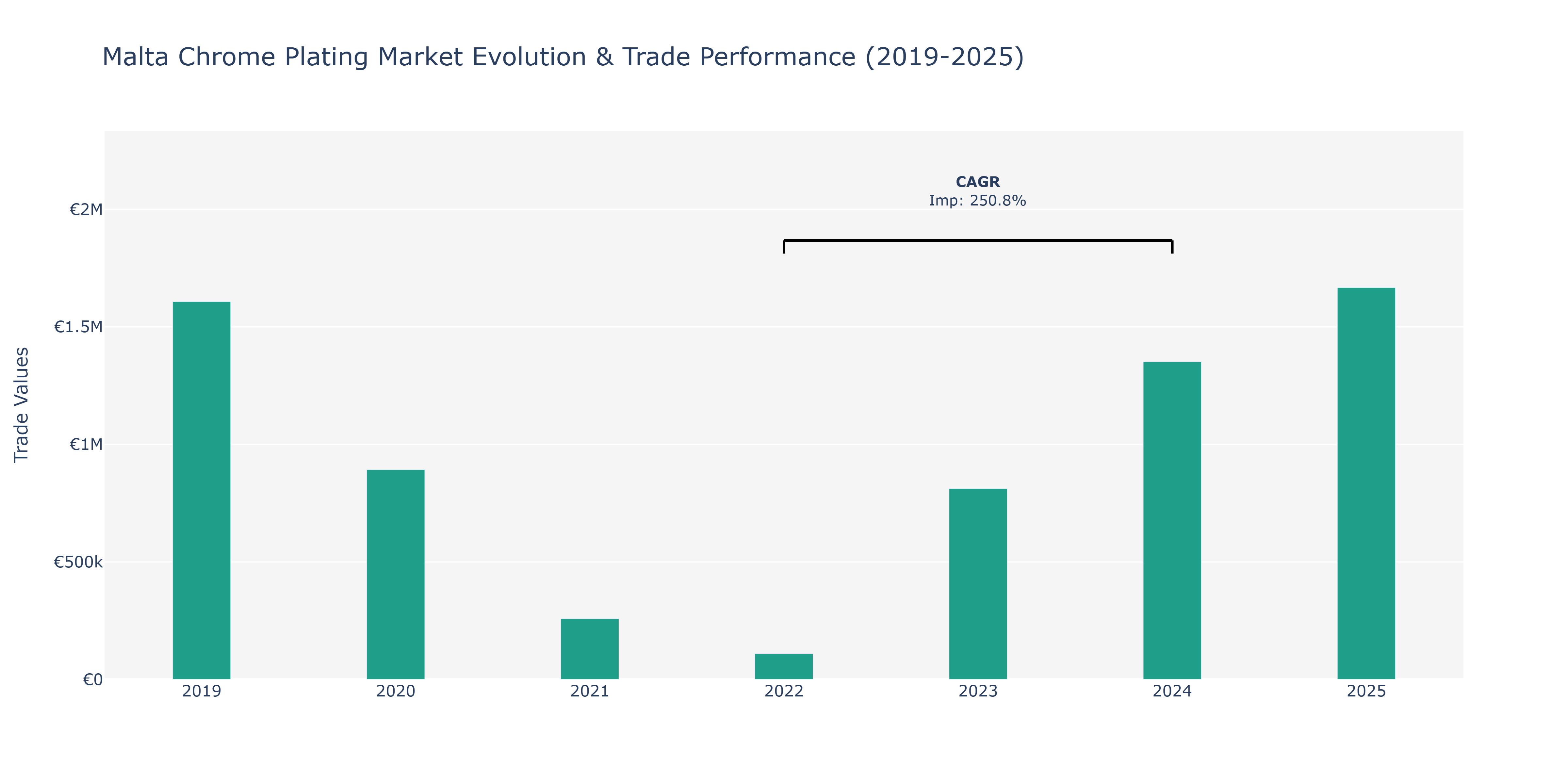 Malta Chrome Plating Market: Production & Trade Performance (2019-2025)