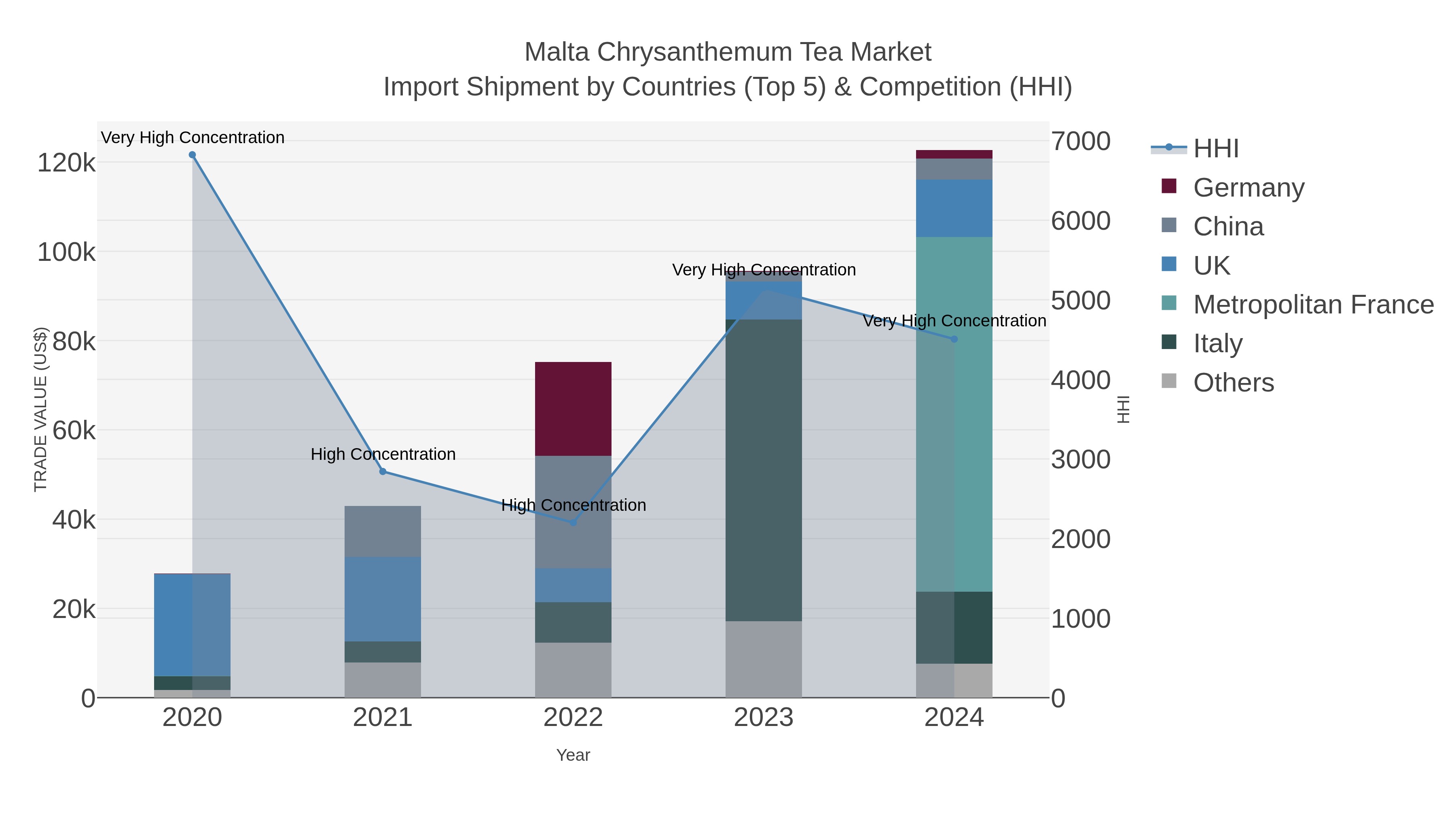 Malta Chrysanthemum Tea Market Import Shipment by Countries (Top 5) & Competition (HHI)