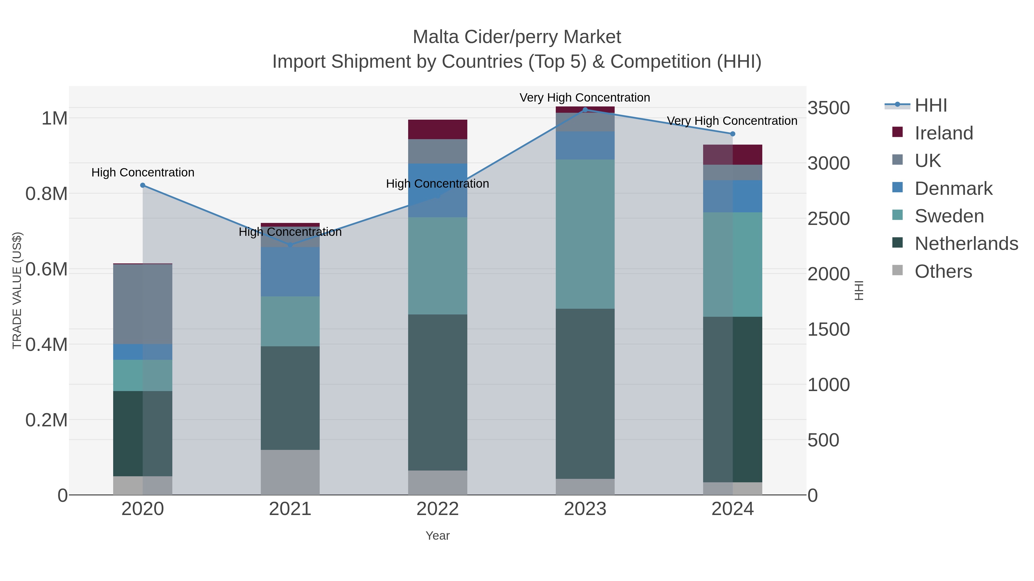 Malta Cider/perry Market Import Shipment by Countries (Top 5) & Competition (HHI)